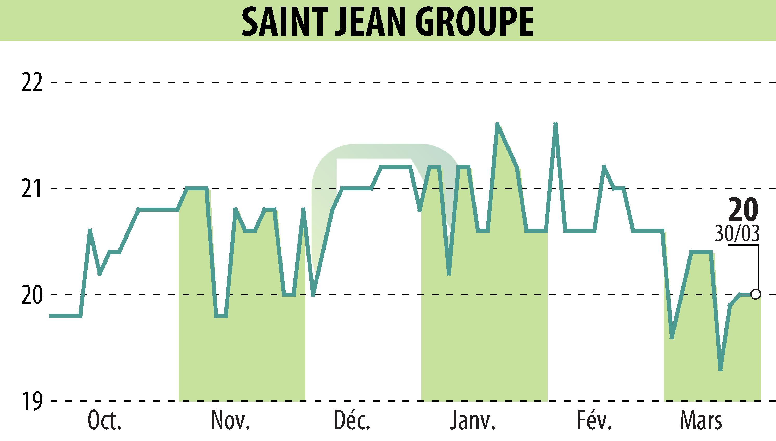 Graphique de l'évolution du cours de l'action SAINT-JEAN GROUPE (EPA:SABE).