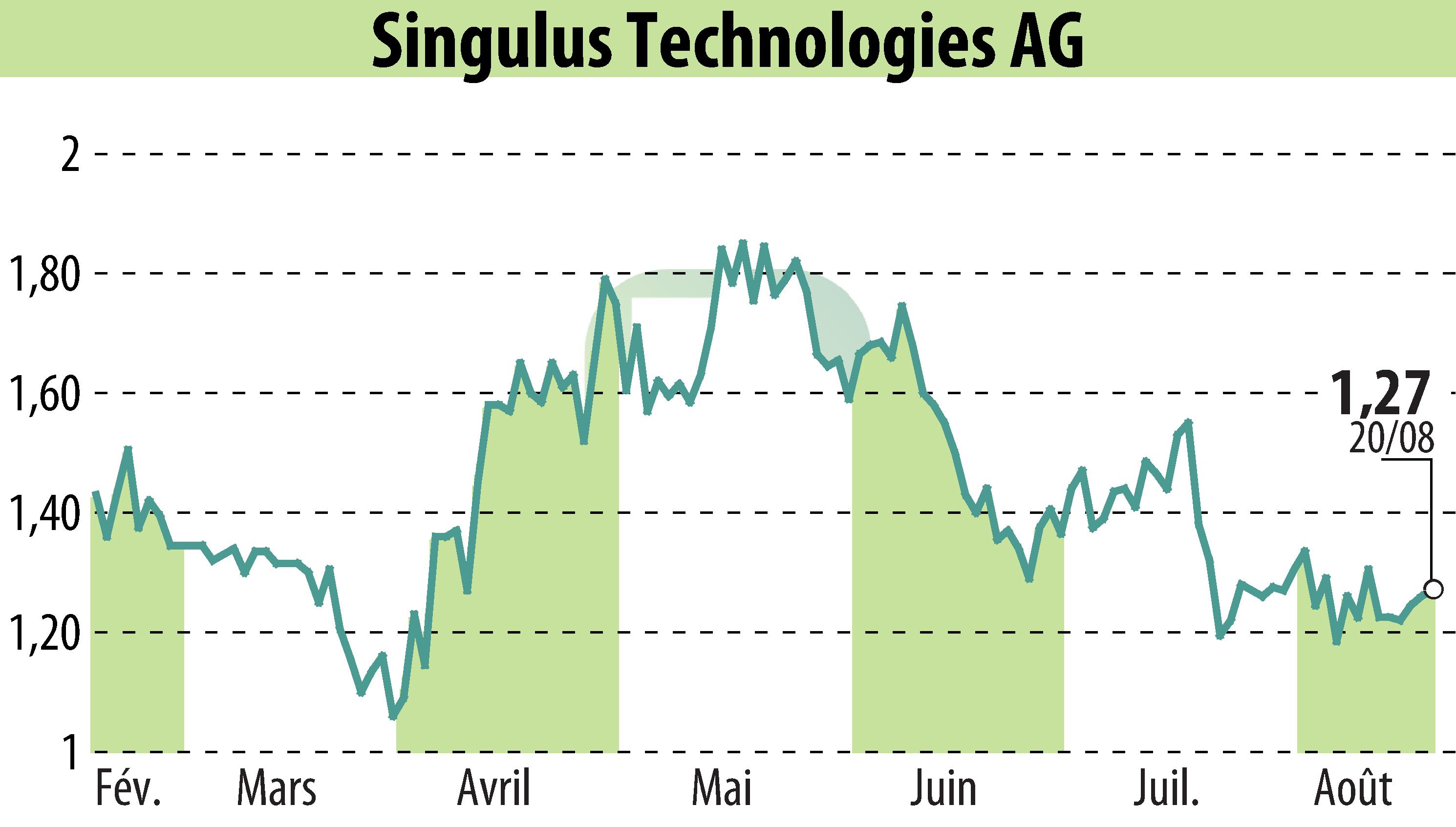 Graphique de l'évolution du cours de l'action SINGULUS TECHNOLOGIES AG (EBR:SNG).