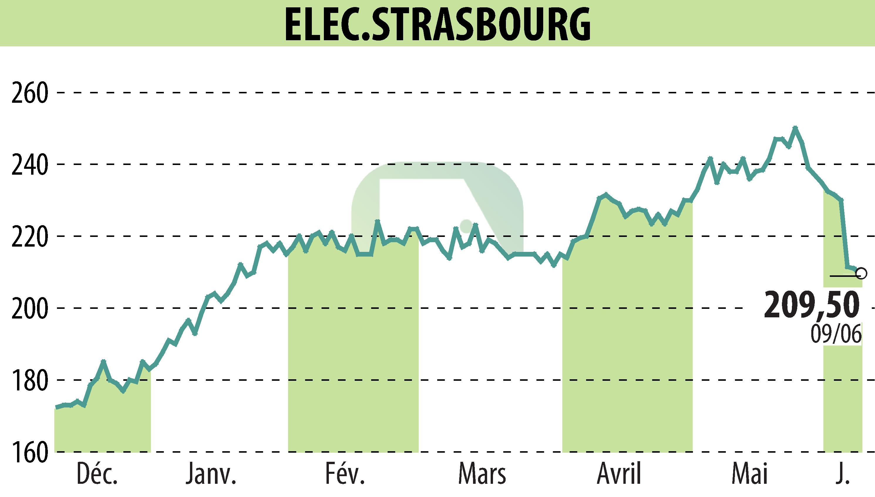 Stock price chart of ELECTRICITE DE STRASBOURG (EPA:ELEC) showing fluctuations.