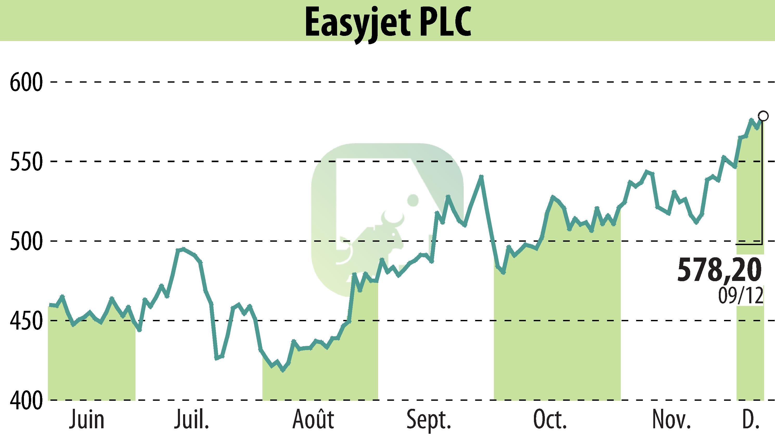 Graphique de l'évolution du cours de l'action EasyJet (EBR:EZJ).