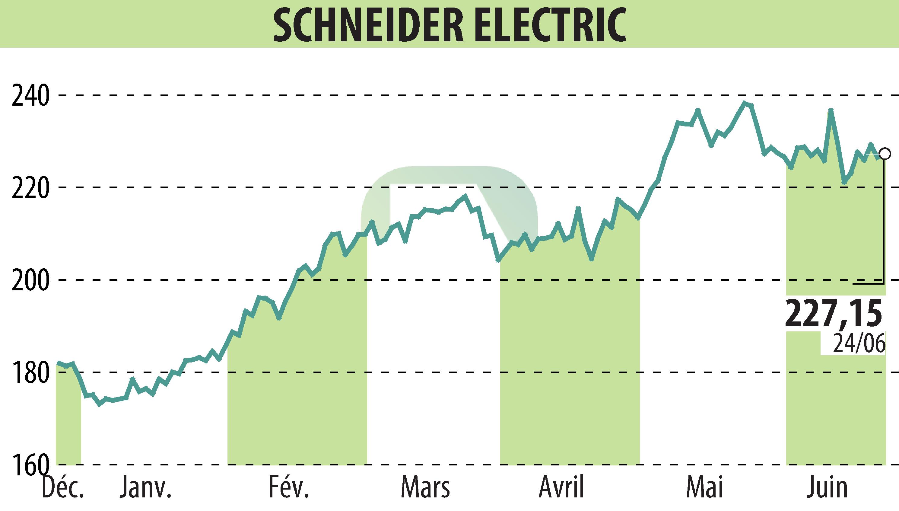 Graphique de l'évolution du cours de l'action SCHNEIDER ELECTRIC (EPA:SU).