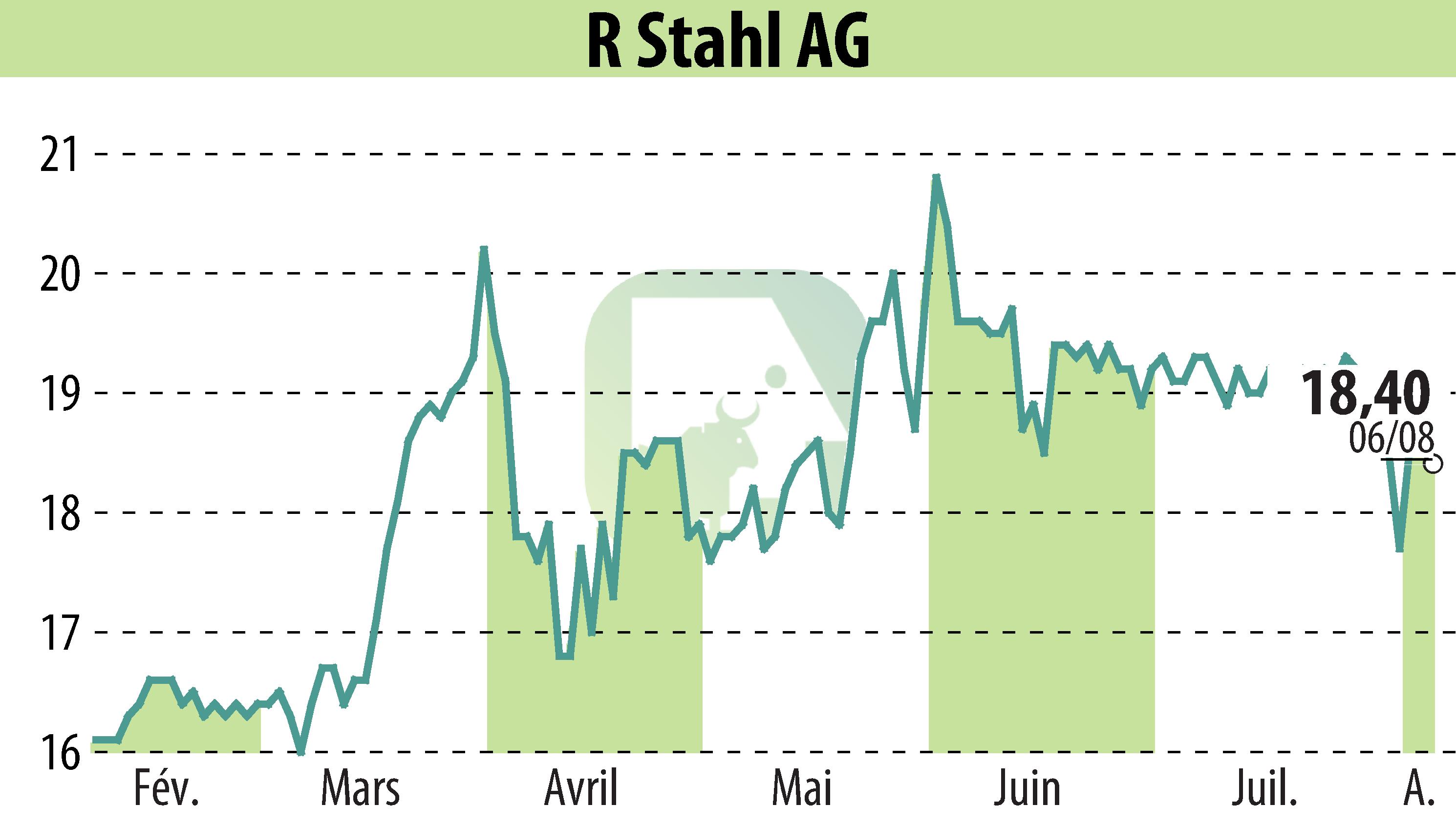 Stock price chart of R. Stahl AG (EBR:RSL2) showing fluctuations.