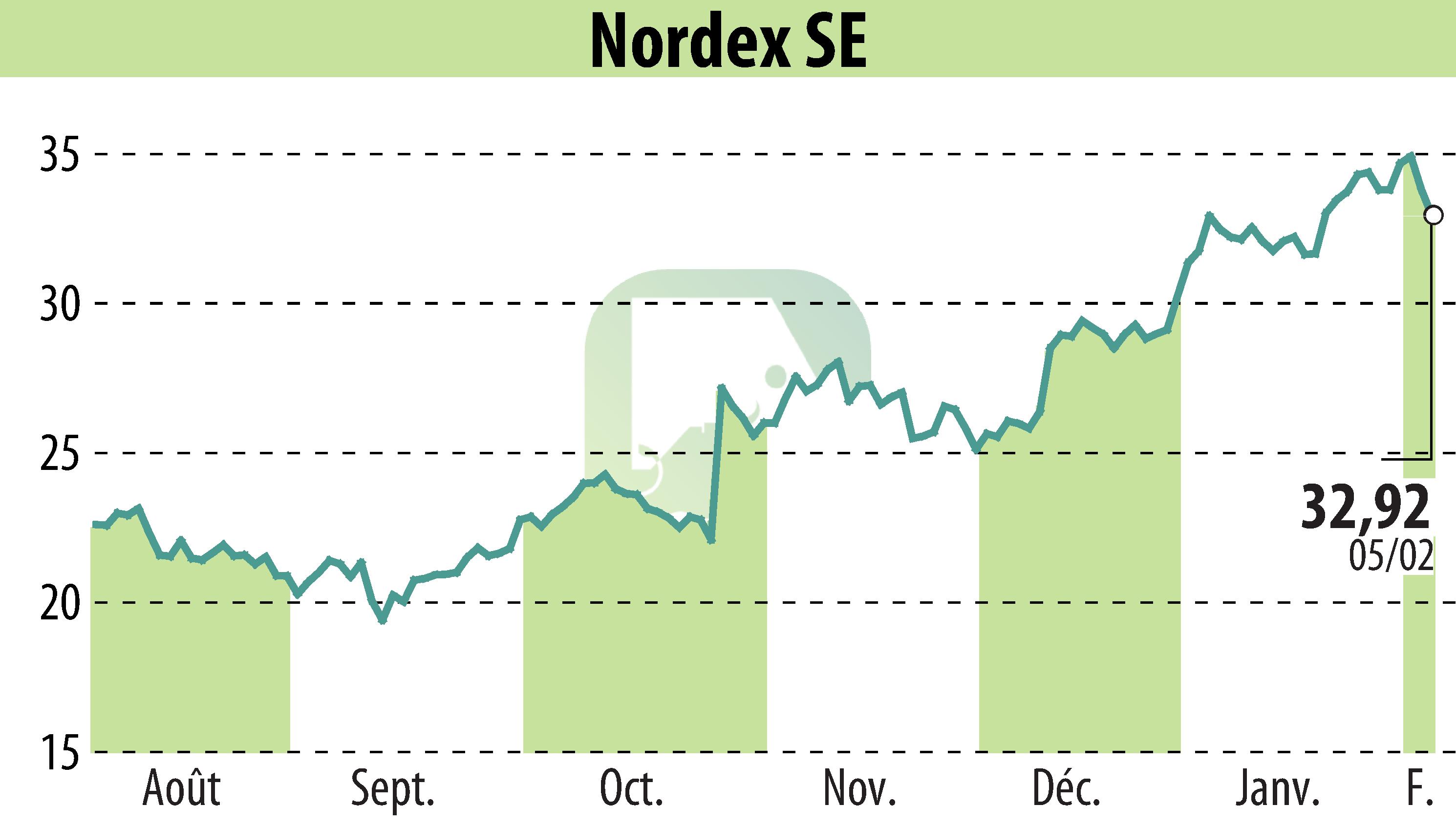 Graphique de l'évolution du cours de l'action Nordex SE (EBR:NDX1).