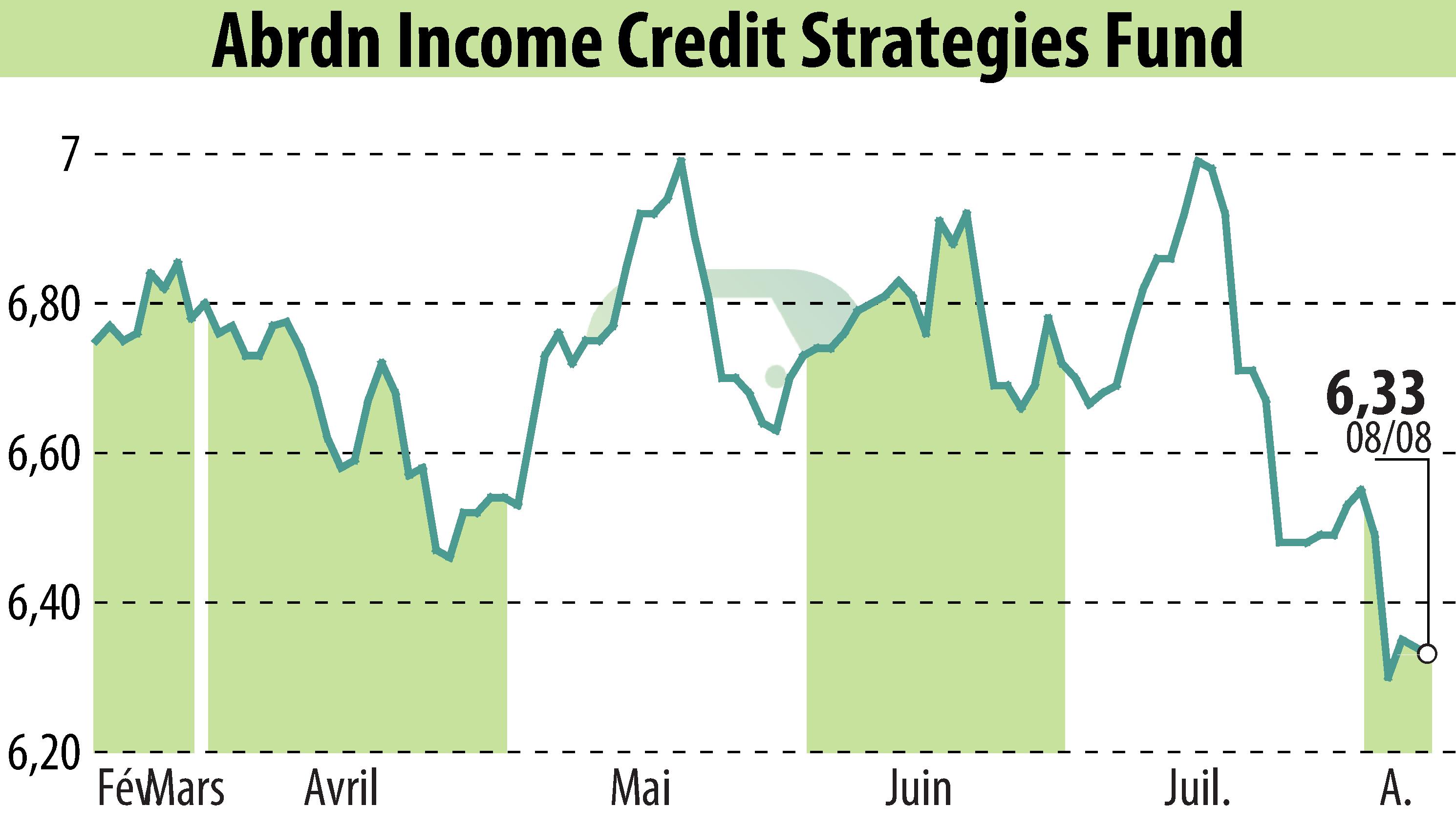 Graphique de l'évolution du cours de l'action Abrdn U.S. Closed-End Funds (EBR:ACP).