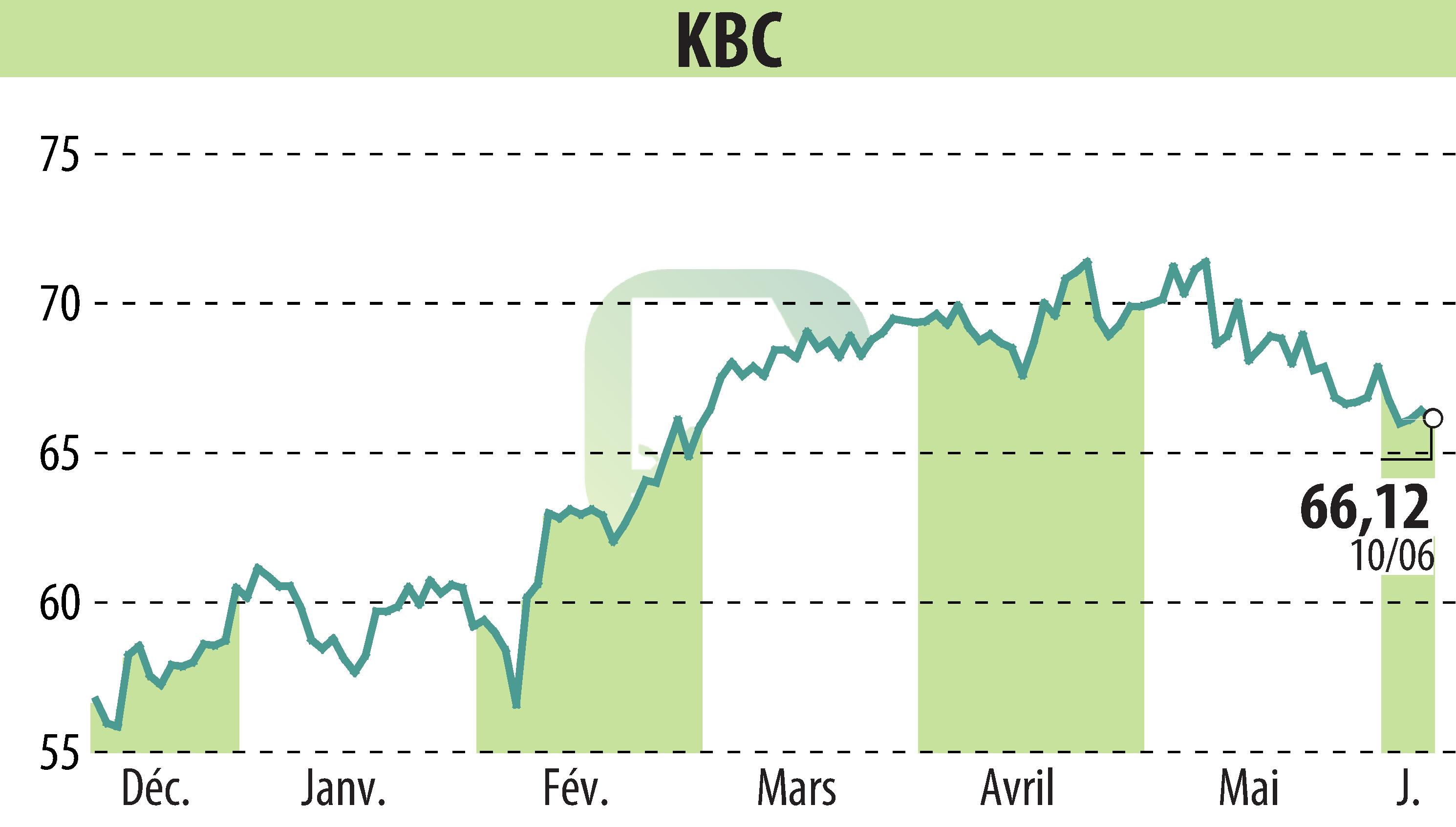 Stock price chart of KBC (EBR:KBC) showing fluctuations.