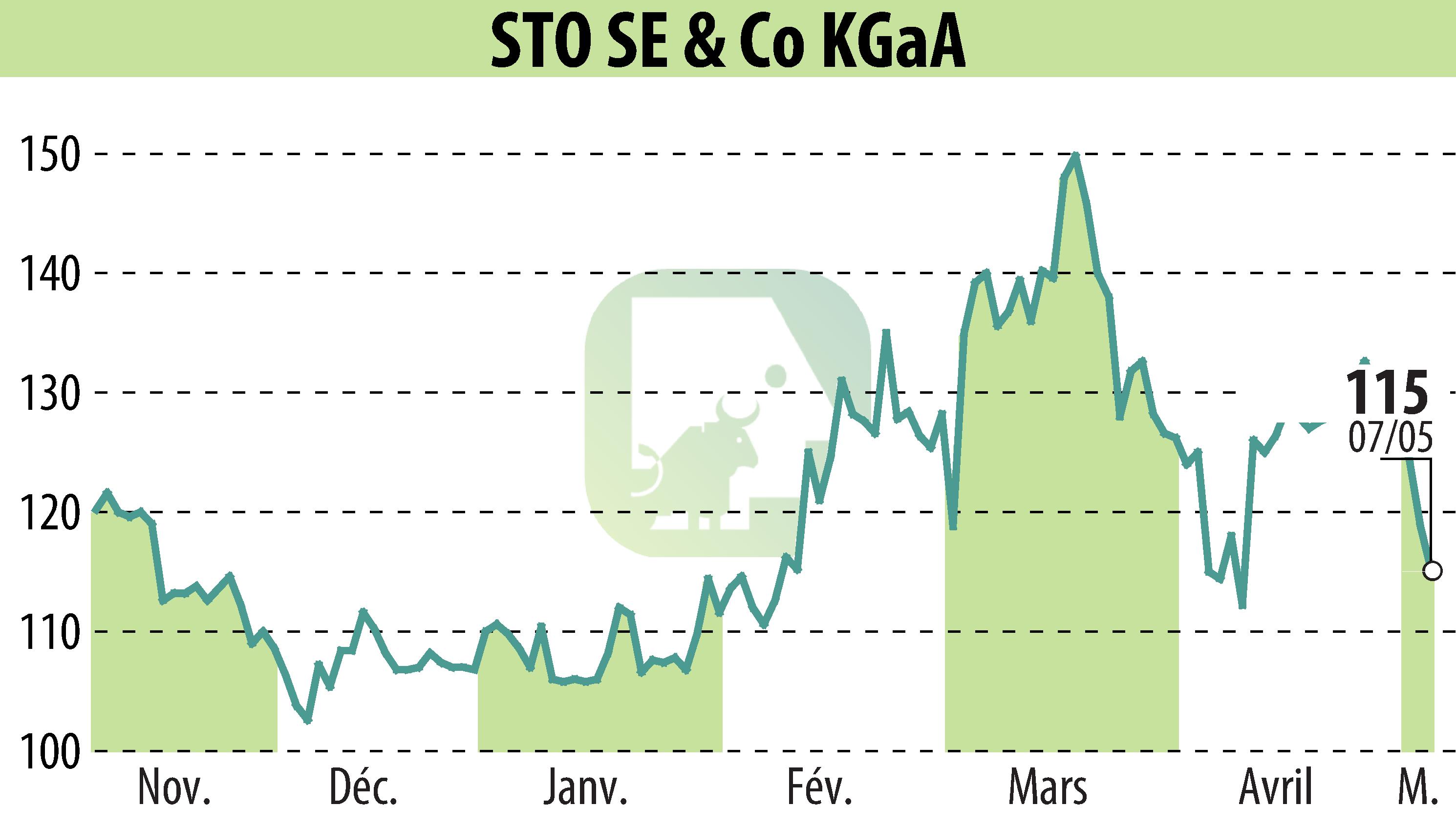 Graphique de l'évolution du cours de l'action Sto AG (EBR:STO3).