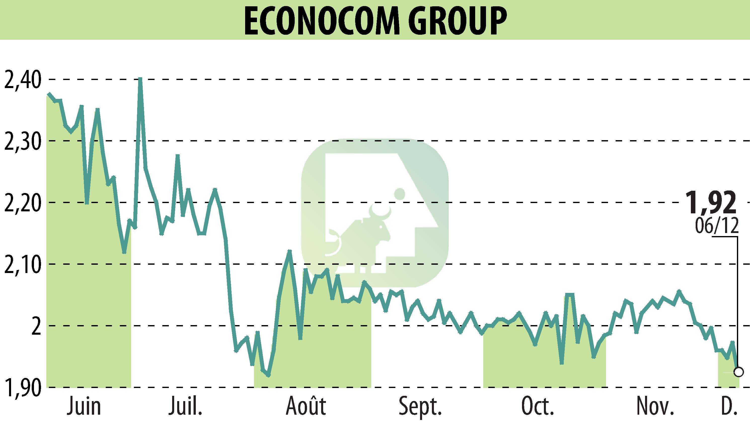 Stock price chart of ECONOCOM GROUP (EBR:ECONB) showing fluctuations.