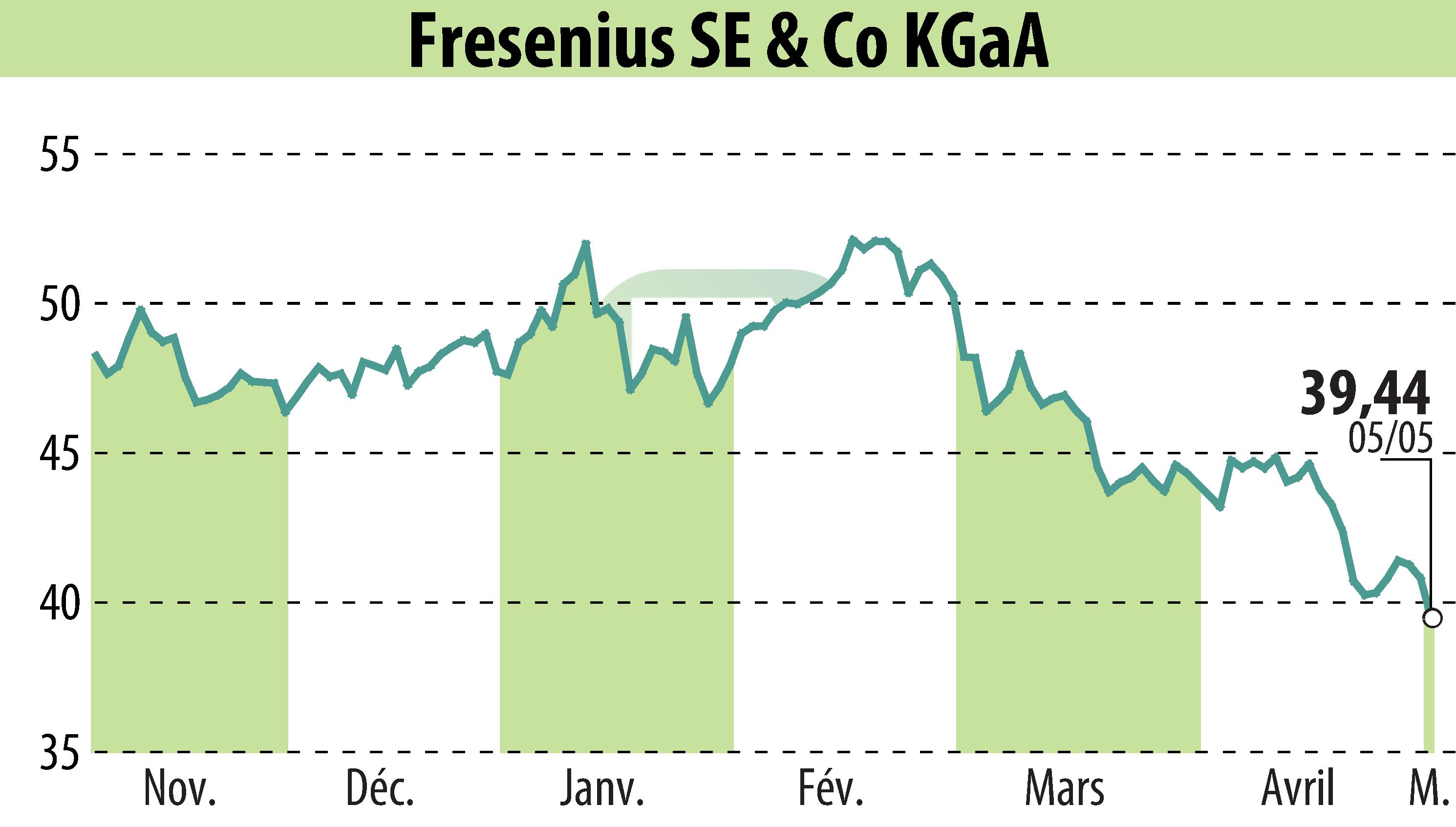 Graphique de l'évolution du cours de l'action Fresenius SE & Co. KGaA (EBR:FRE).