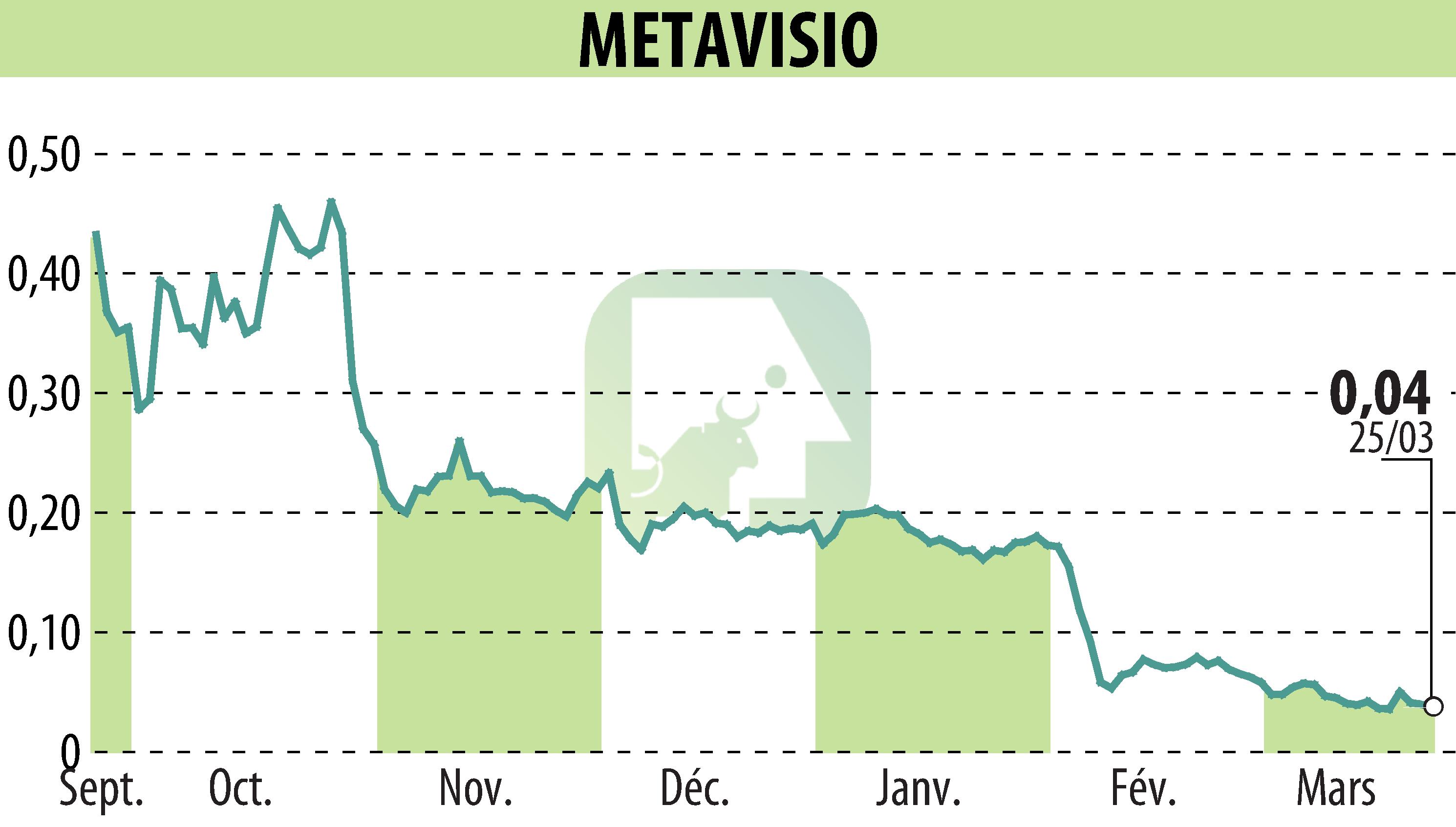 Stock price chart of METAVISIO (EPA:ALTHO) showing fluctuations.