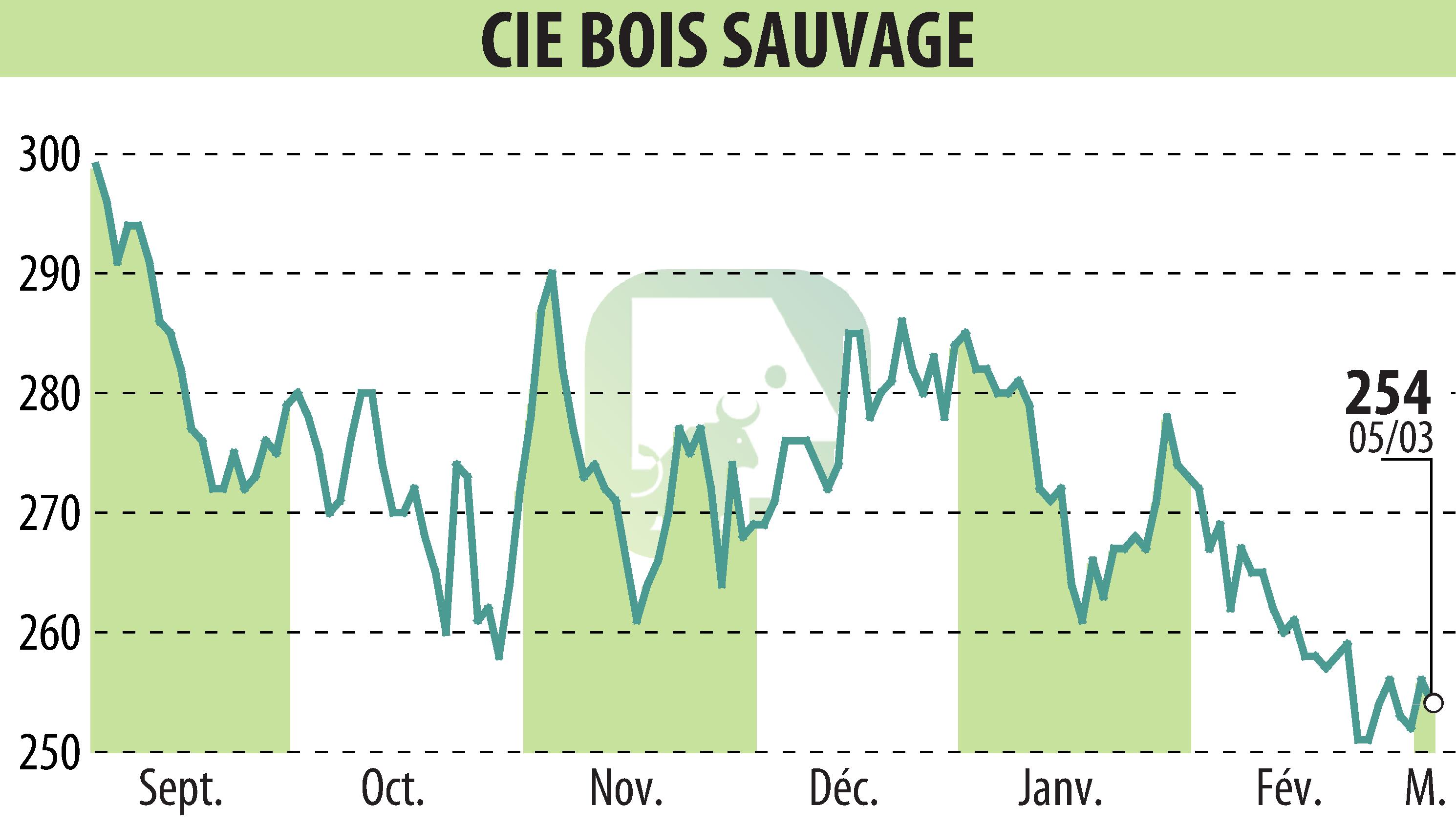 Stock price chart of COMPAGNIE BOIS SAUVAGE (EBR:COMB) showing fluctuations.