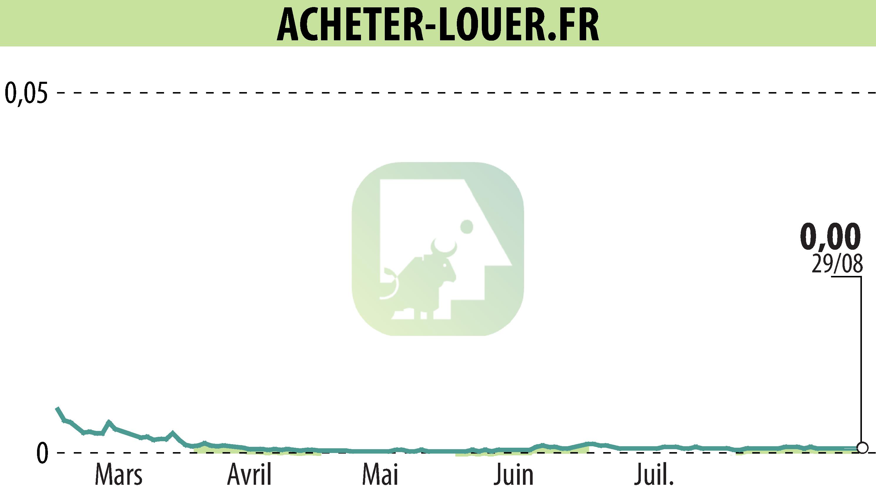Stock price chart of ACHETER-LOUER.FR (EPA:ALALO) showing fluctuations.
