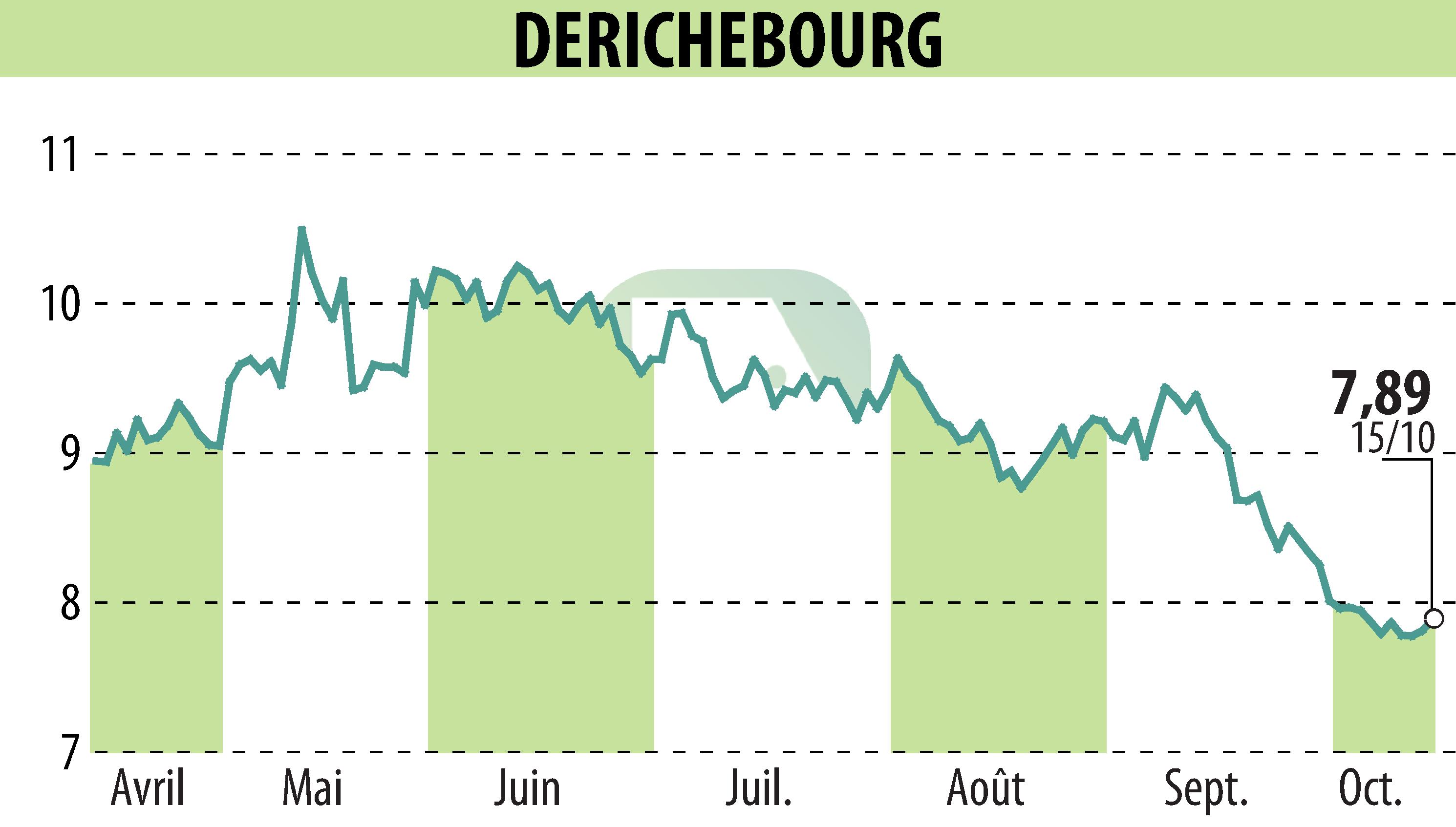 Graphique de l'évolution du cours de l'action DERICHEBOURG (EPA:DBG).