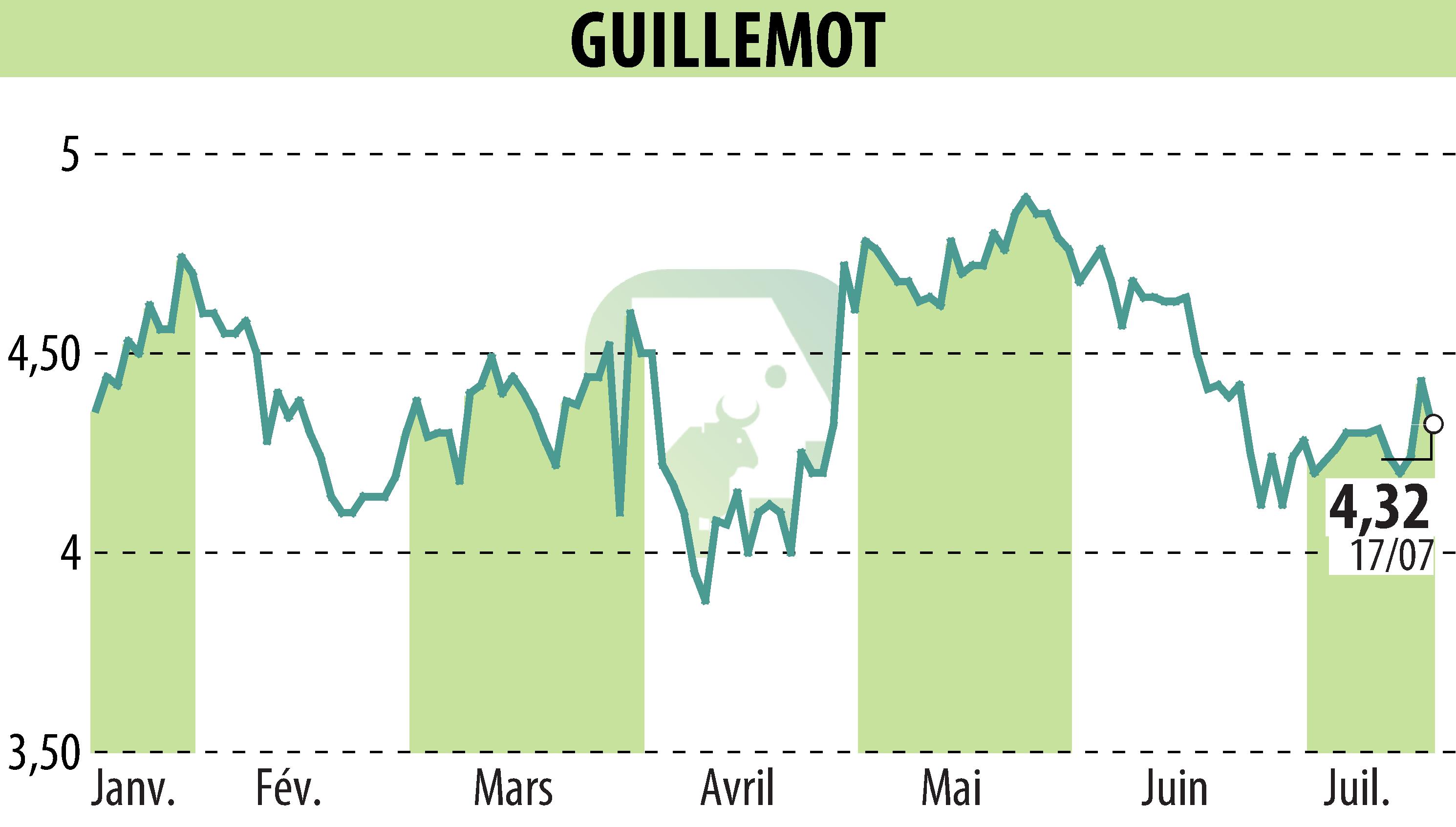 Graphique de l'évolution du cours de l'action GUILLEMOT (EPA:GUI).