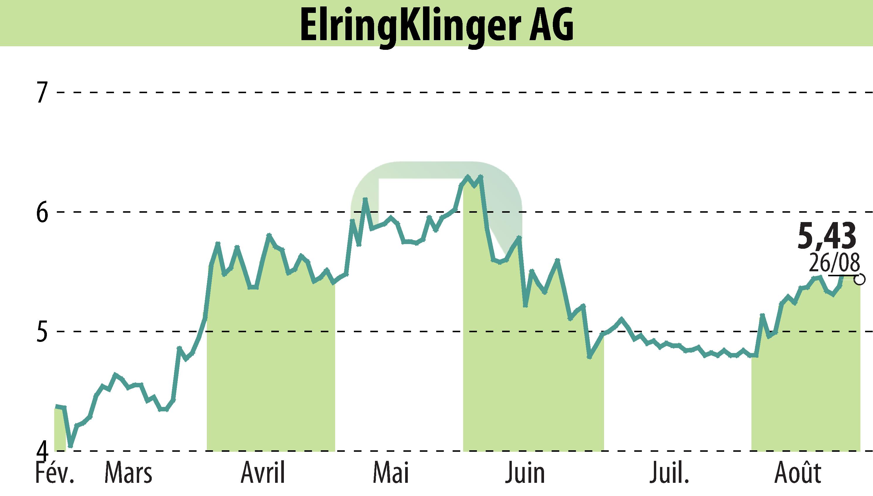 Stock price chart of ElringKlinger AG (EBR:ZIL2) showing fluctuations.