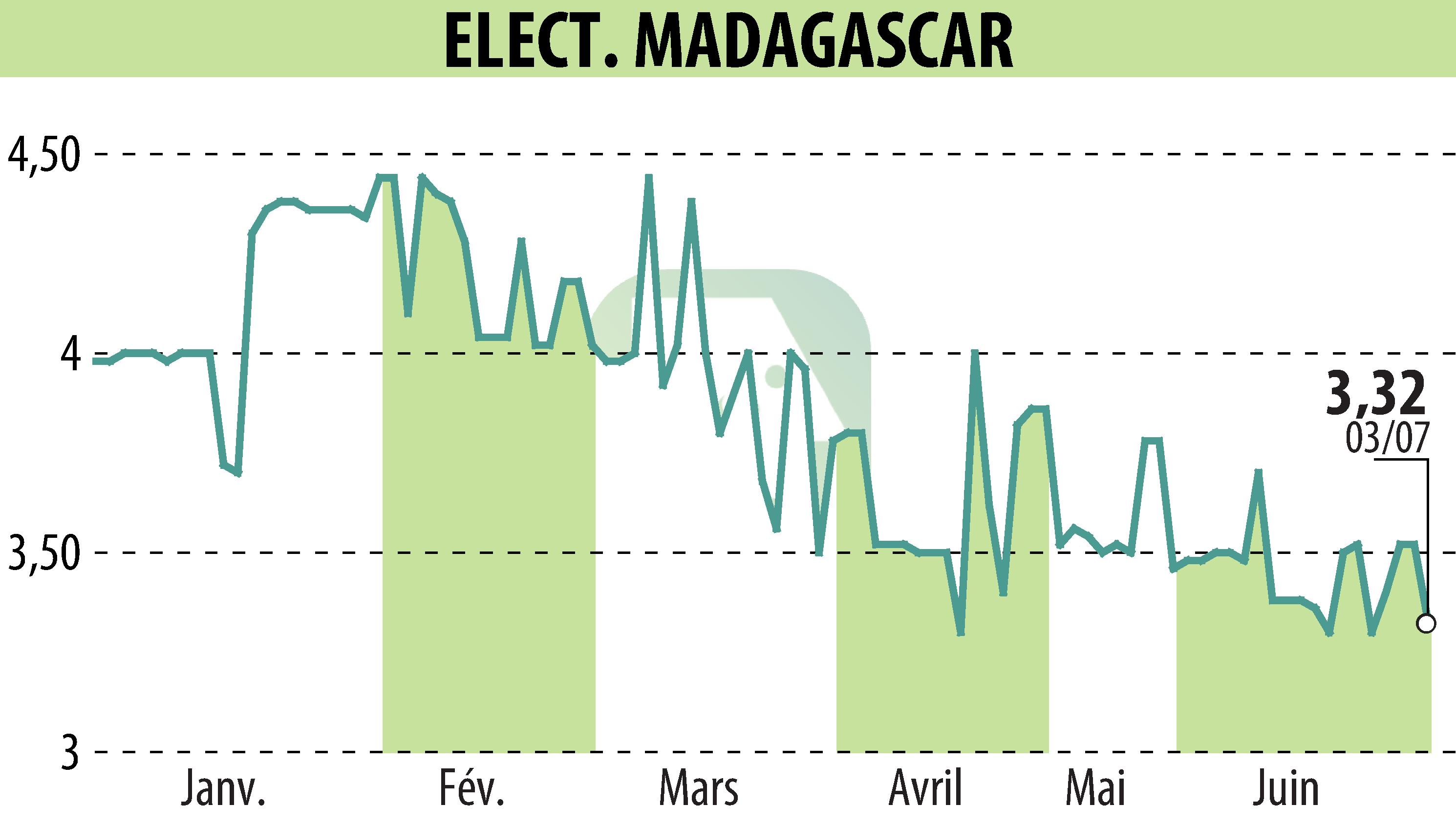 Stock price chart of ELECTRICITE ET EAUX DE MADAGASCAR (EPA:EEM) showing fluctuations.