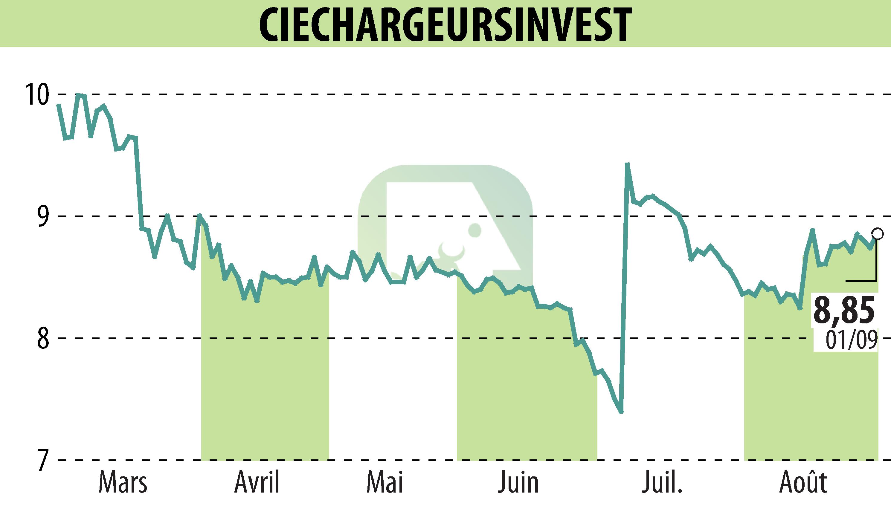Graphique de l'évolution du cours de l'action CHARGEURS (EPA:CRI).