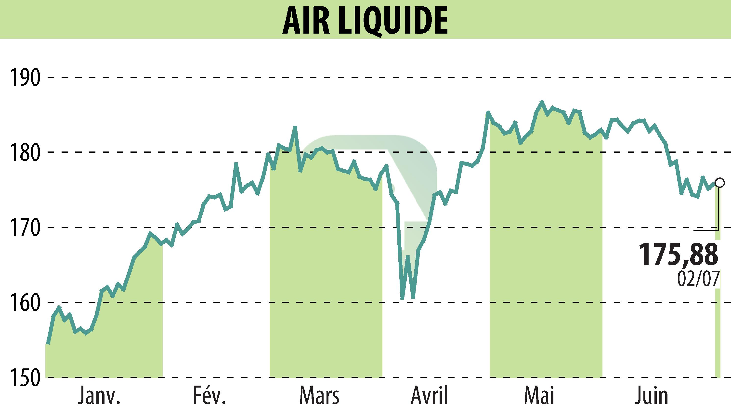 Stock price chart of AIR LIQUIDE (EPA:AI) showing fluctuations.