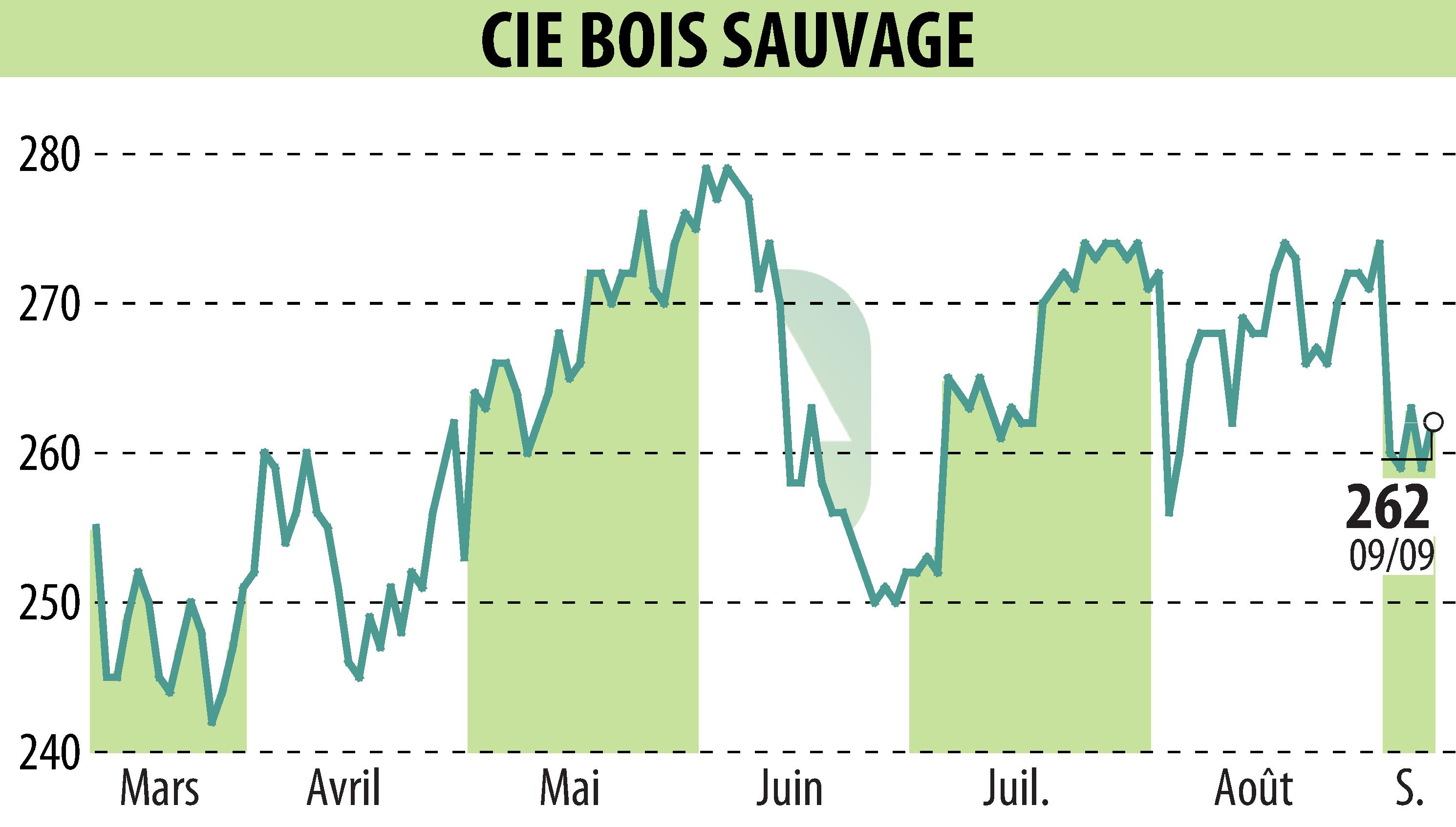 Graphique de l'évolution du cours de l'action COMPAGNIE BOIS SAUVAGE (EBR:COMB).