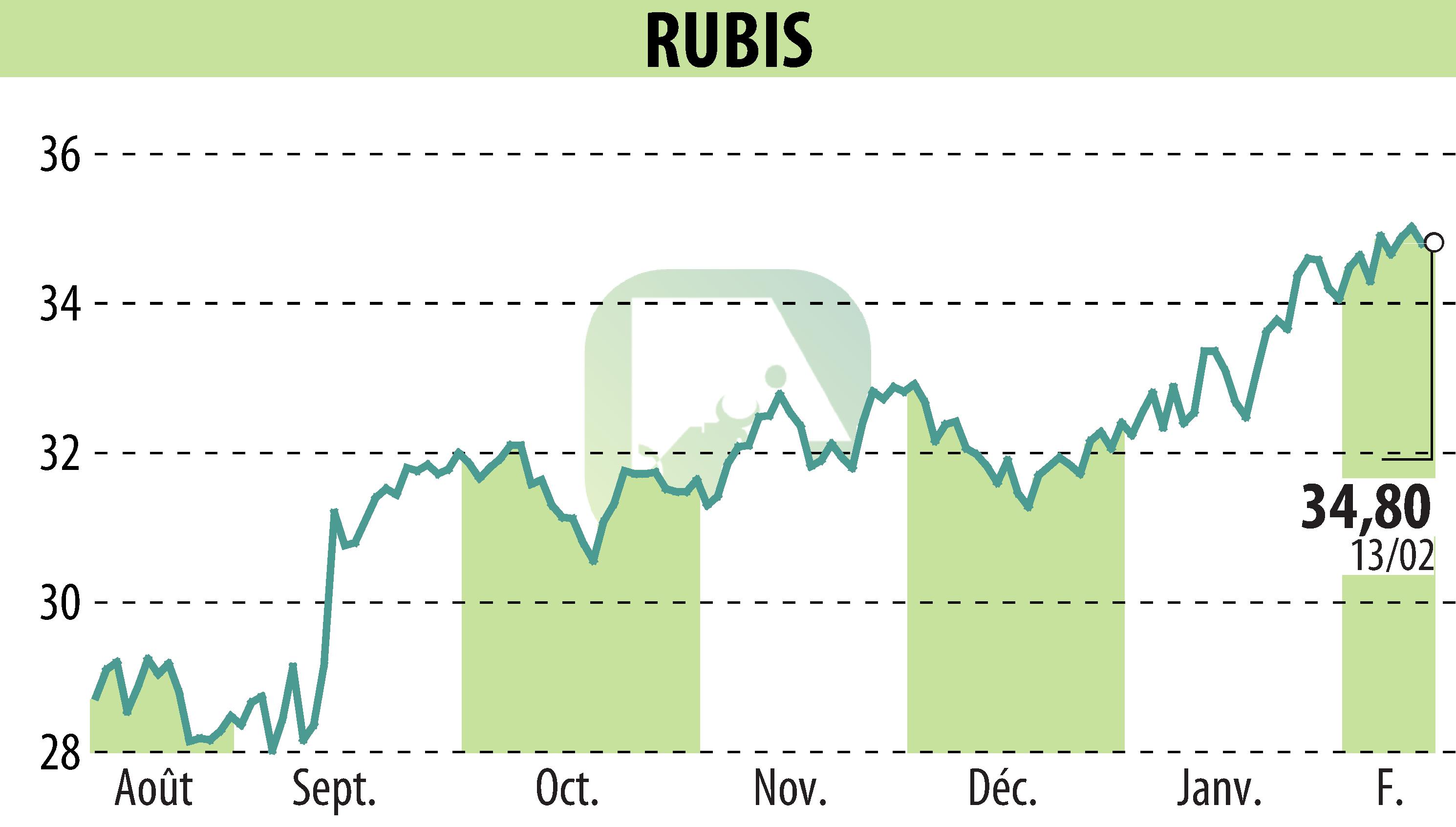 Graphique de l'évolution du cours de l'action RUBIS (EPA:RUI).