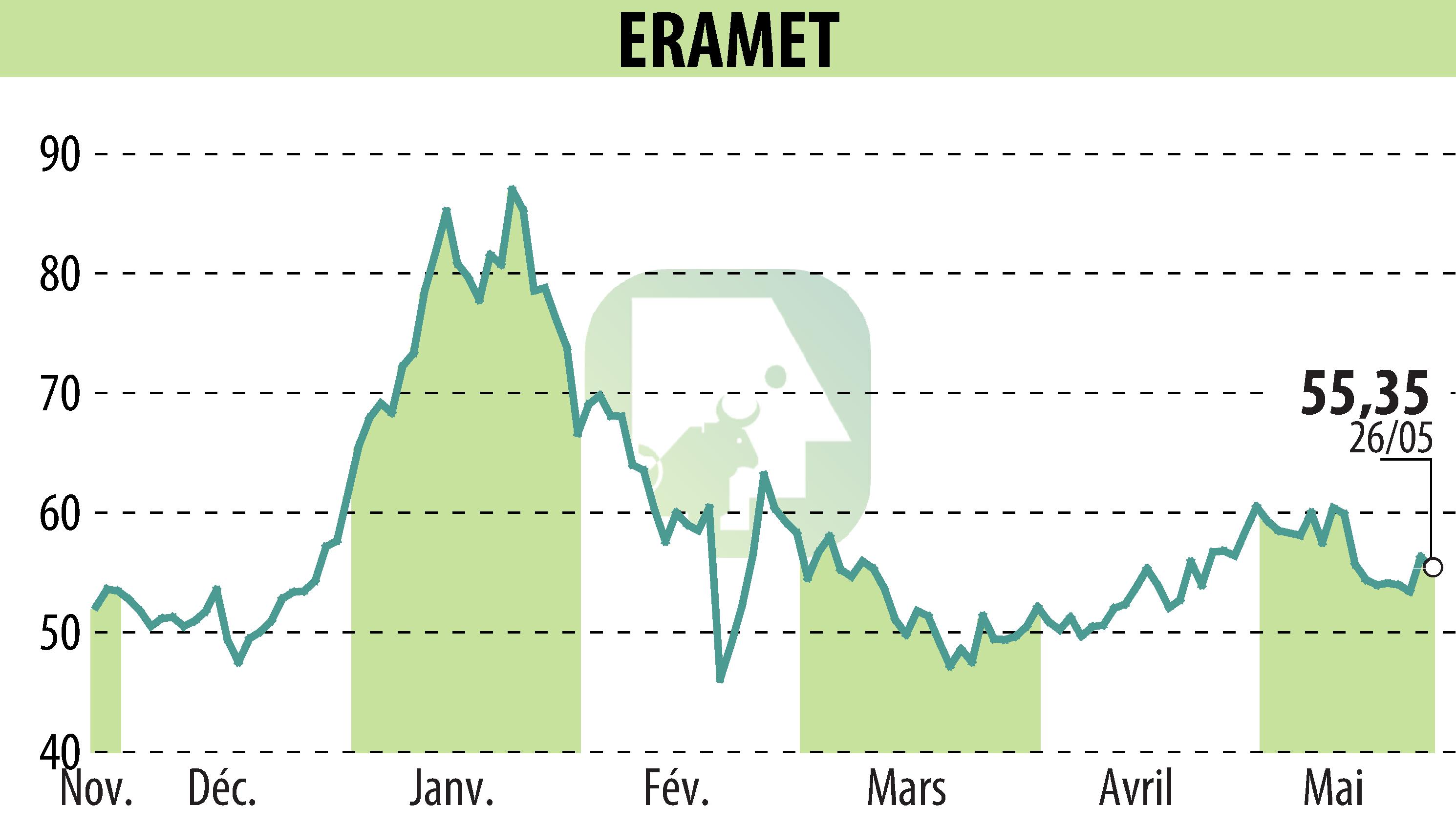 Stock price chart of ERAMET (EPA:ERA) showing fluctuations.