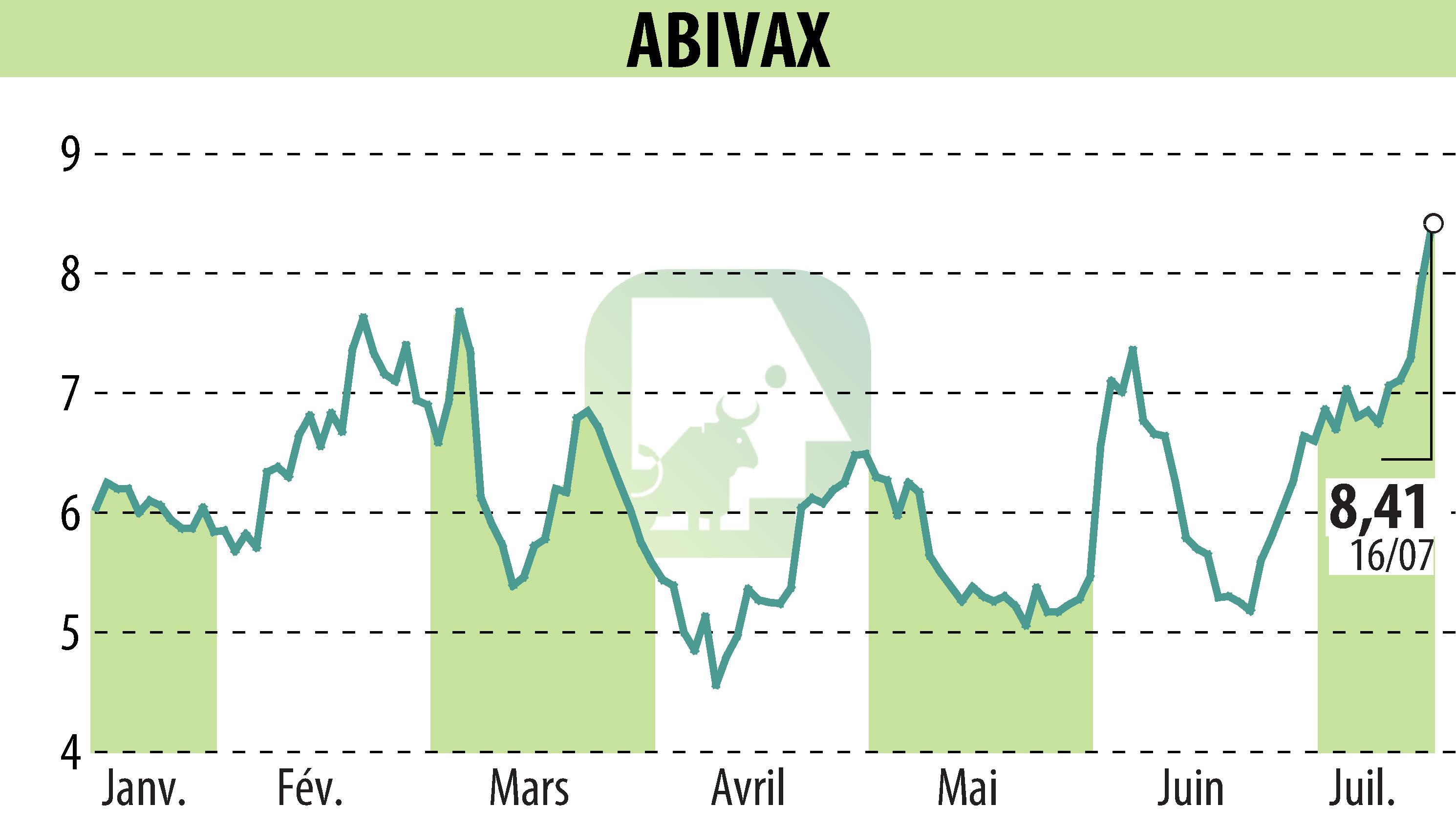 Stock price chart of ABIVAX (EPA:ABVX) showing fluctuations.