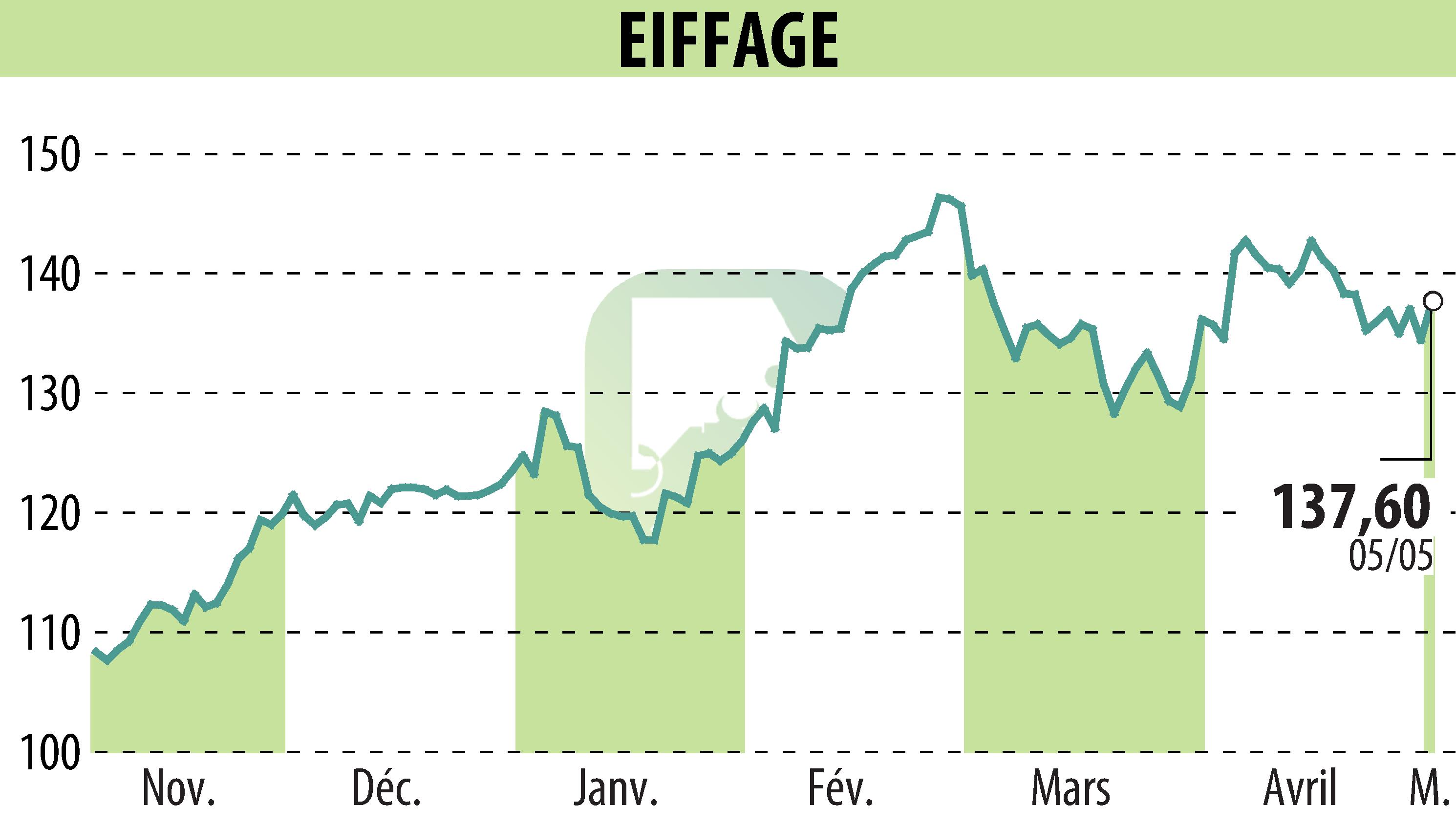 Graphique de l'évolution du cours de l'action EIFFAGE (EPA:FGR).