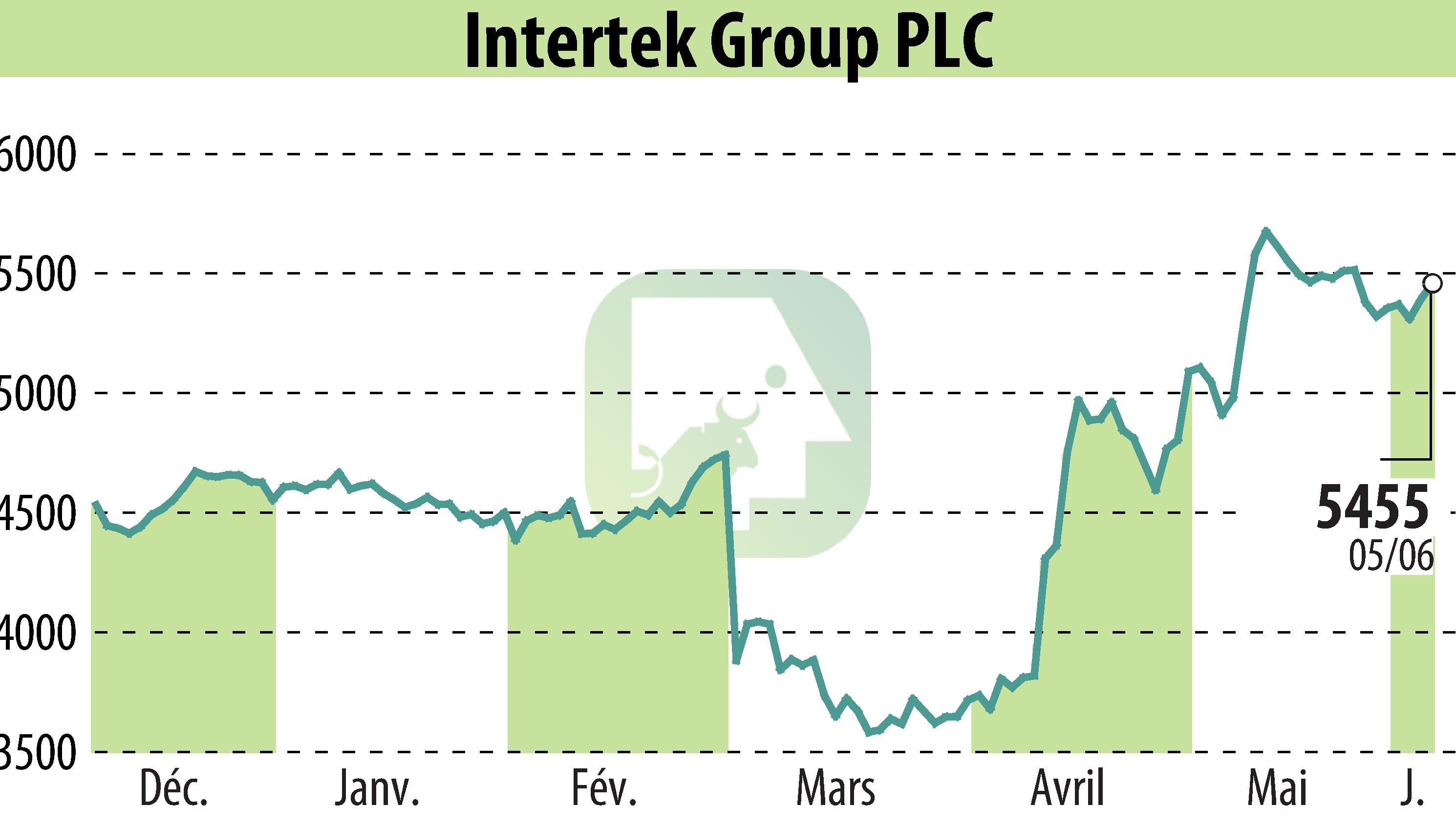 Graphique de l'évolution du cours de l'action Intertek Group Plc (EBR:ITRK).