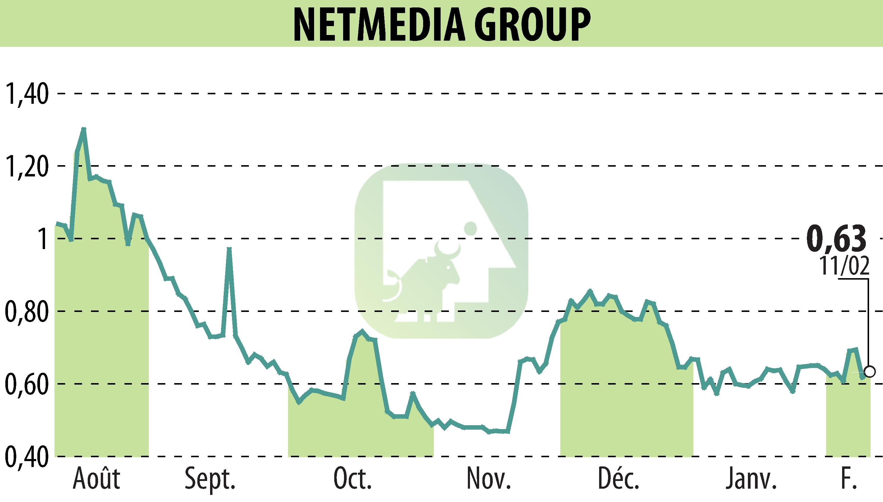Graphique de l'évolution du cours de l'action NETMEDIA GROUP (EPA:ALNMG).
