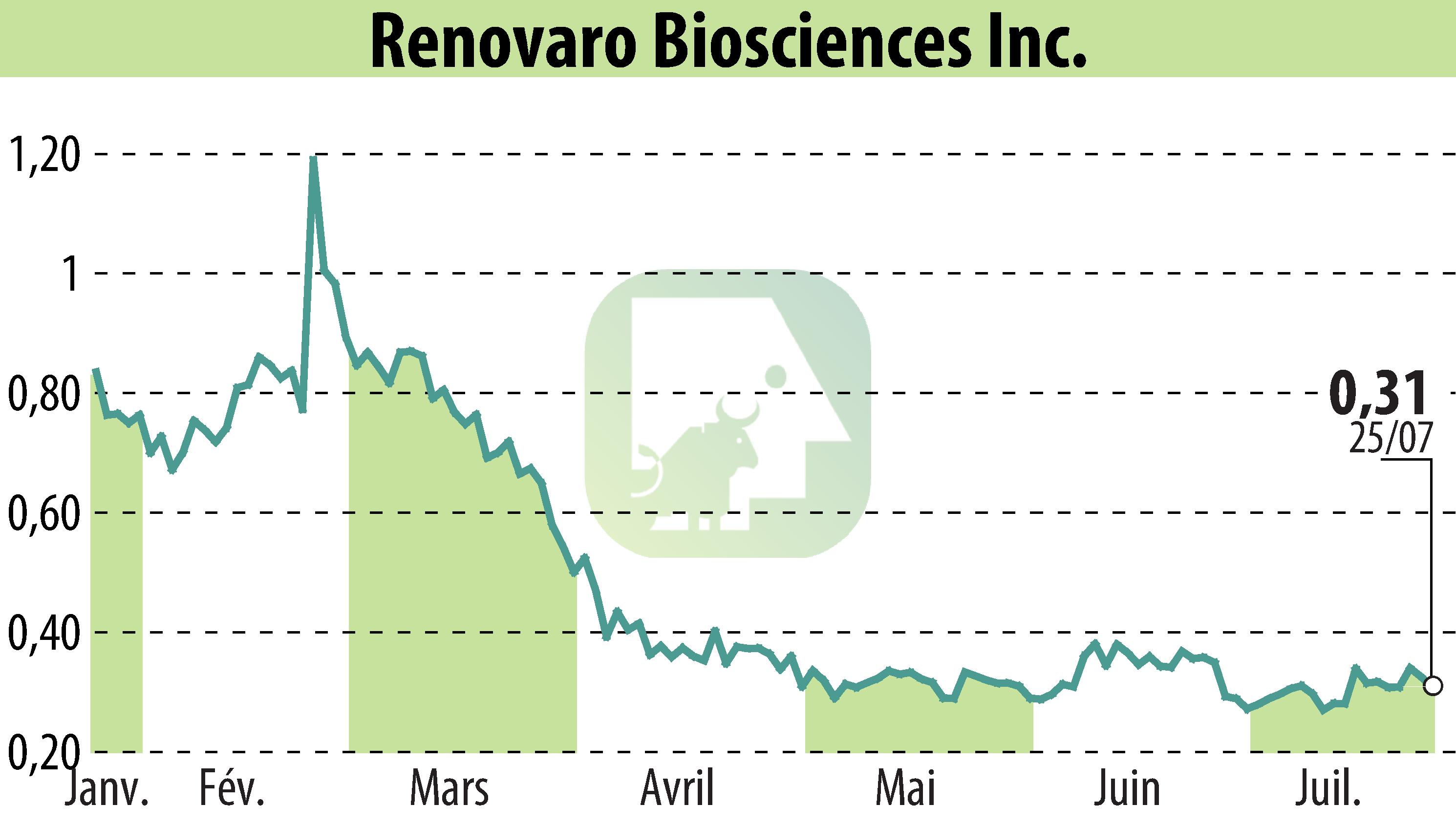Stock price chart of Renovaro Biosciences (EBR:RENB) showing fluctuations.