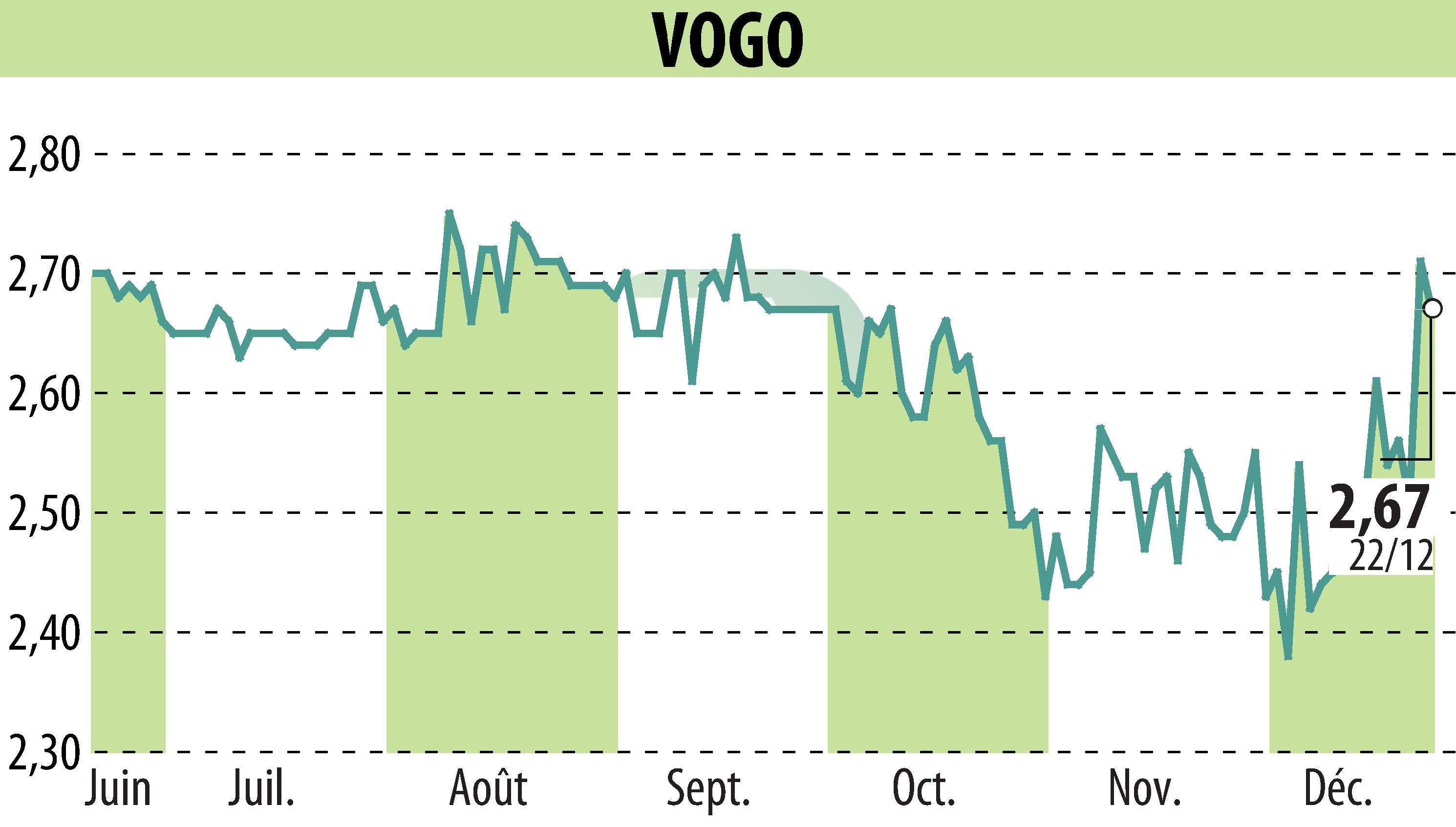 Graphique de l'évolution du cours de l'action VOGO (EPA:ALVGO).