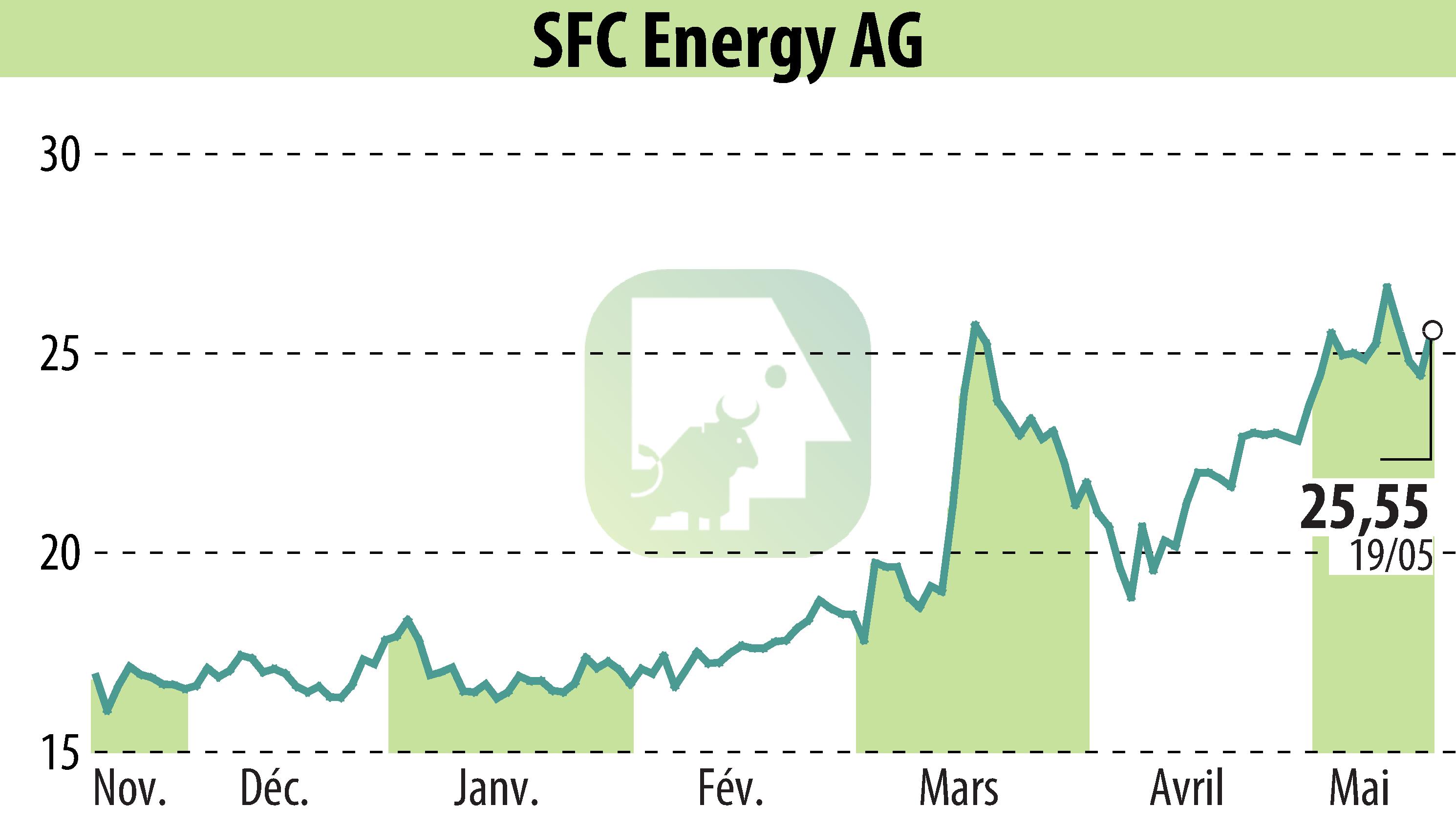 Stock price chart of SFC Energy AG (EBR:F3C) showing fluctuations.