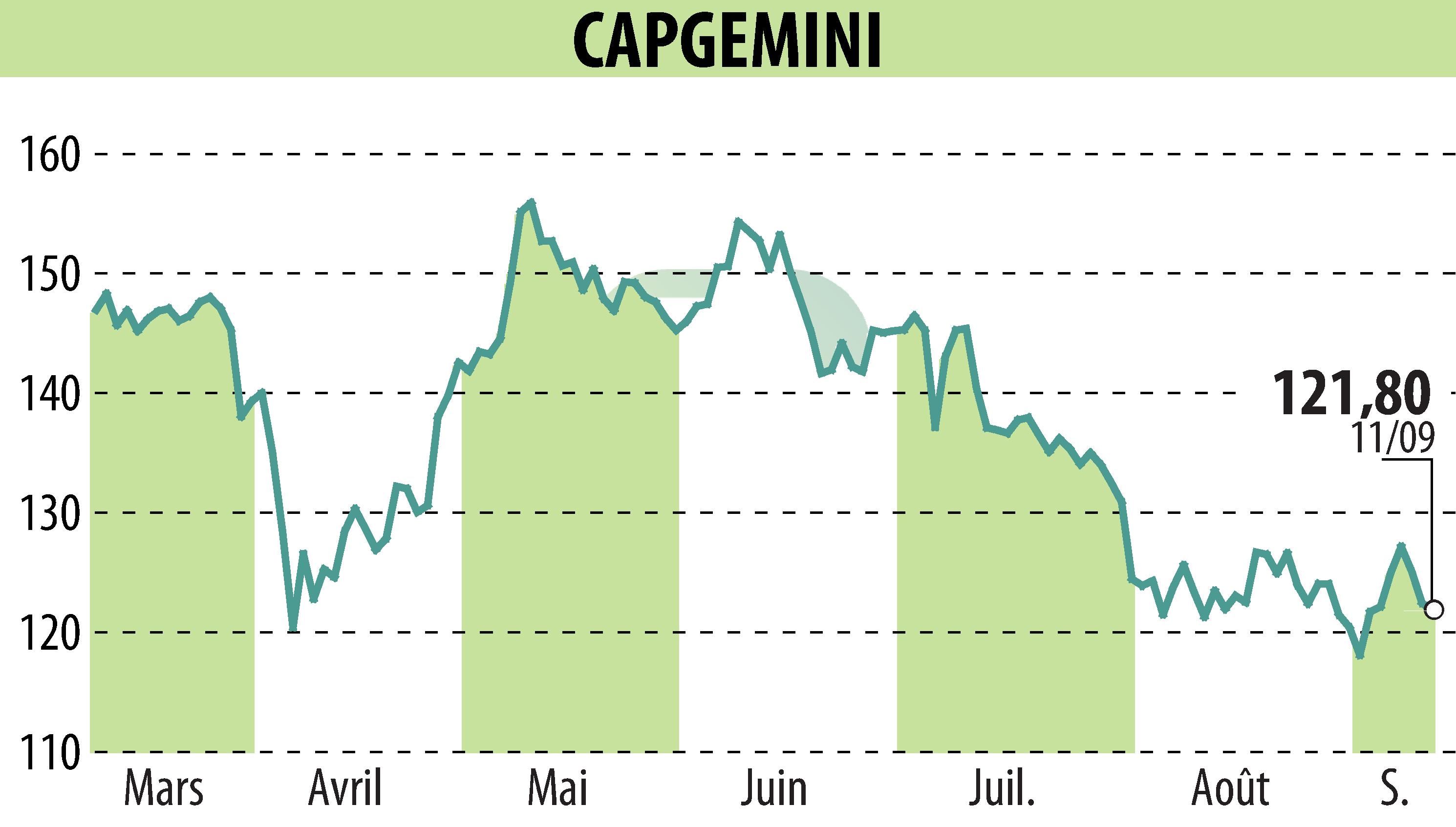 Graphique de l'évolution du cours de l'action CAPGEMINI (EPA:CAP).