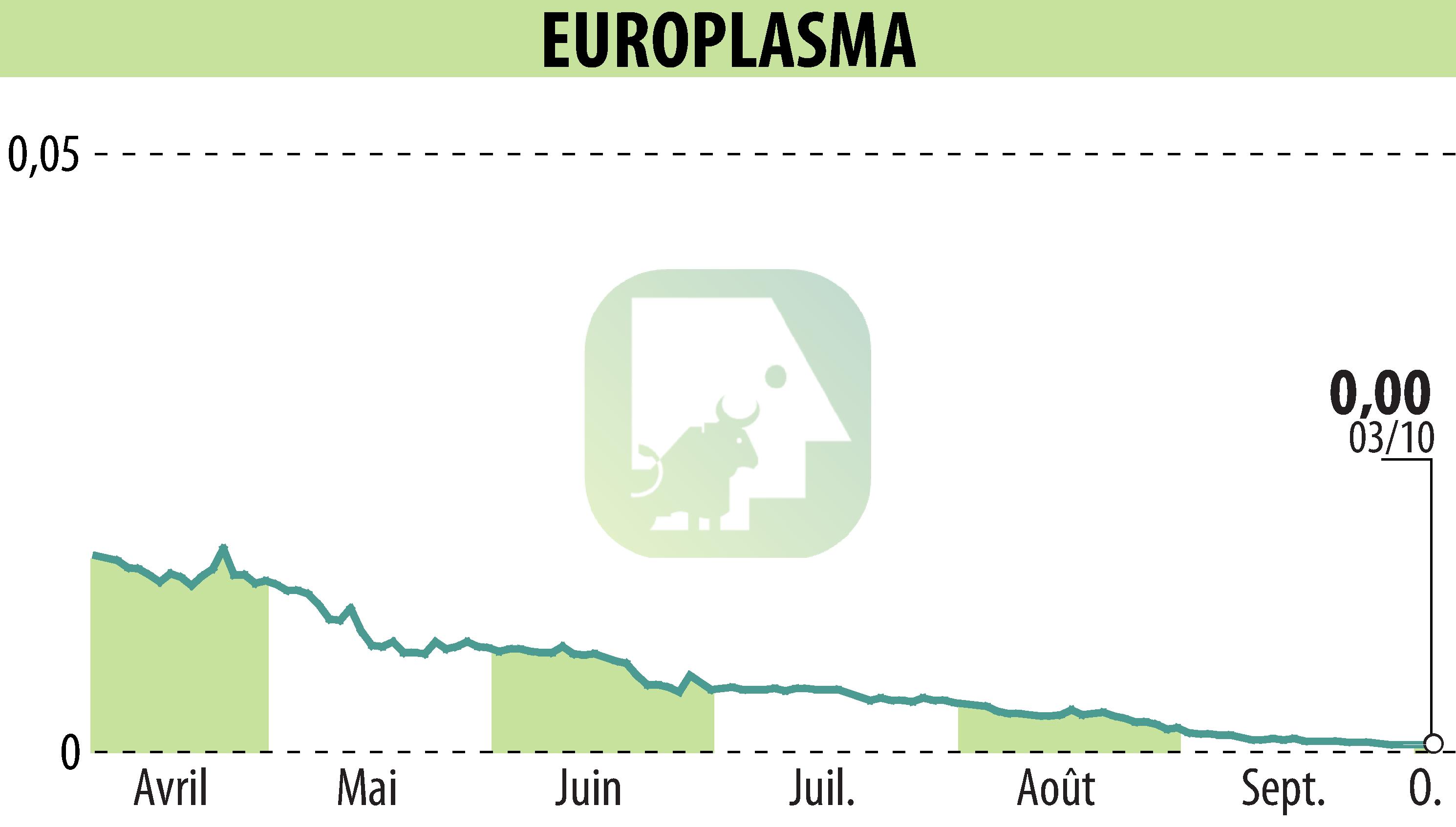 Stock price chart of EUROPLASMA (EPA:ALEUP) showing fluctuations.