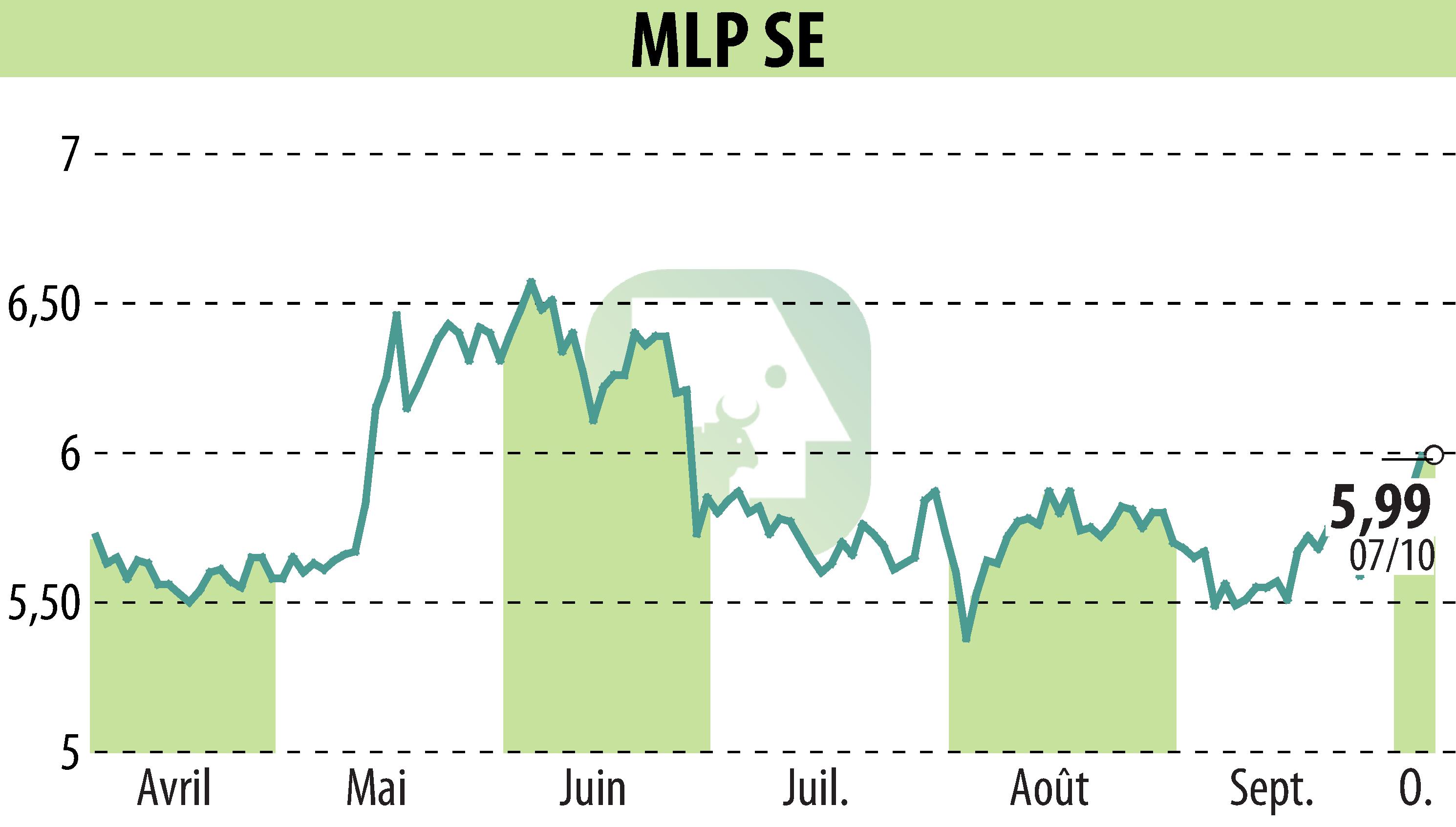 Graphique de l'évolution du cours de l'action MLP AG (EBR:MLP).