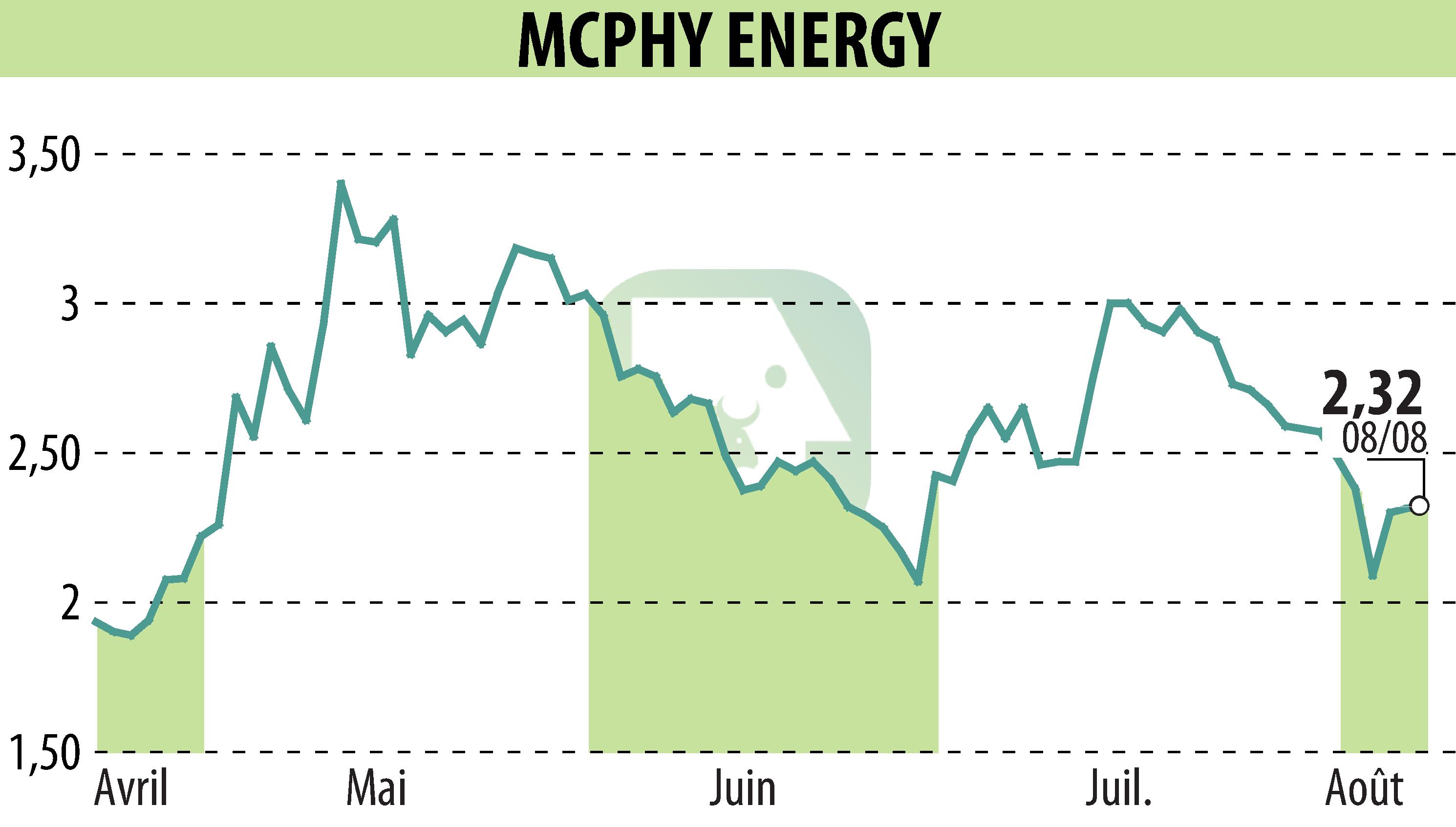 Graphique de l'évolution du cours de l'action MCPHY ENERGY (EPA:MCPHY).