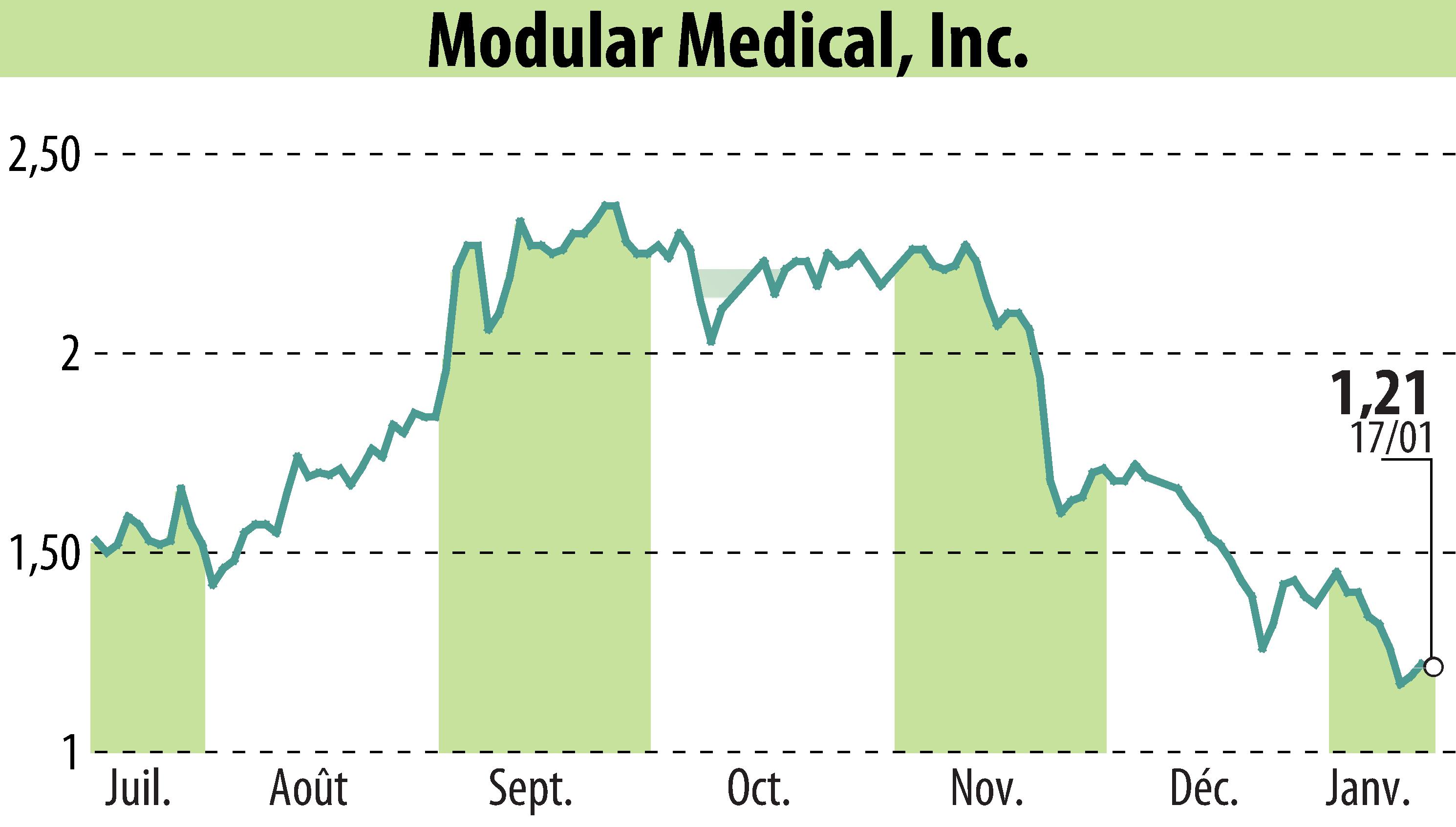 Graphique de l'évolution du cours de l'action Modular Medical, Inc. (EBR:MODD).