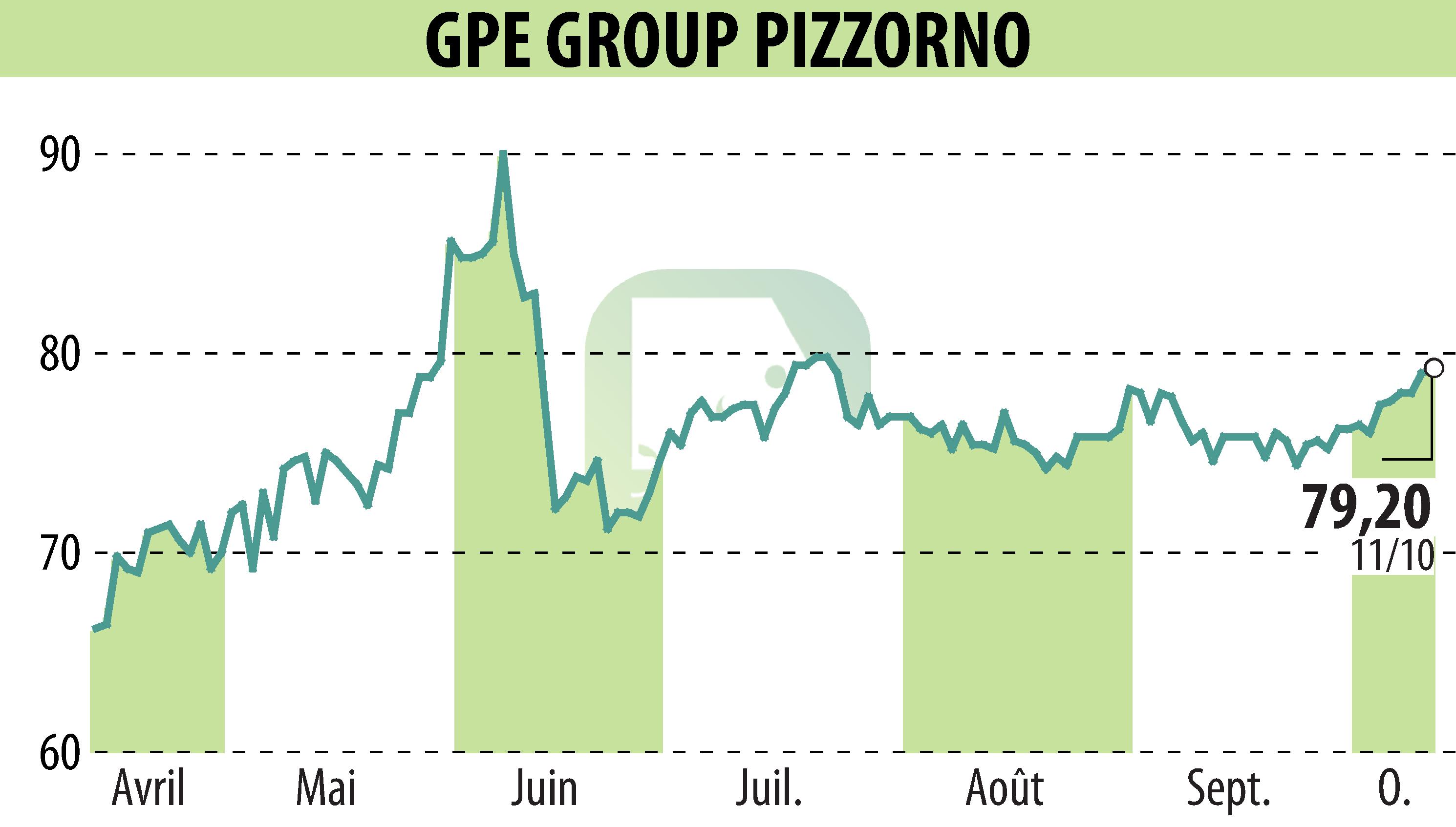 Graphique de l'évolution du cours de l'action PIZZORNO (EPA:GPE).