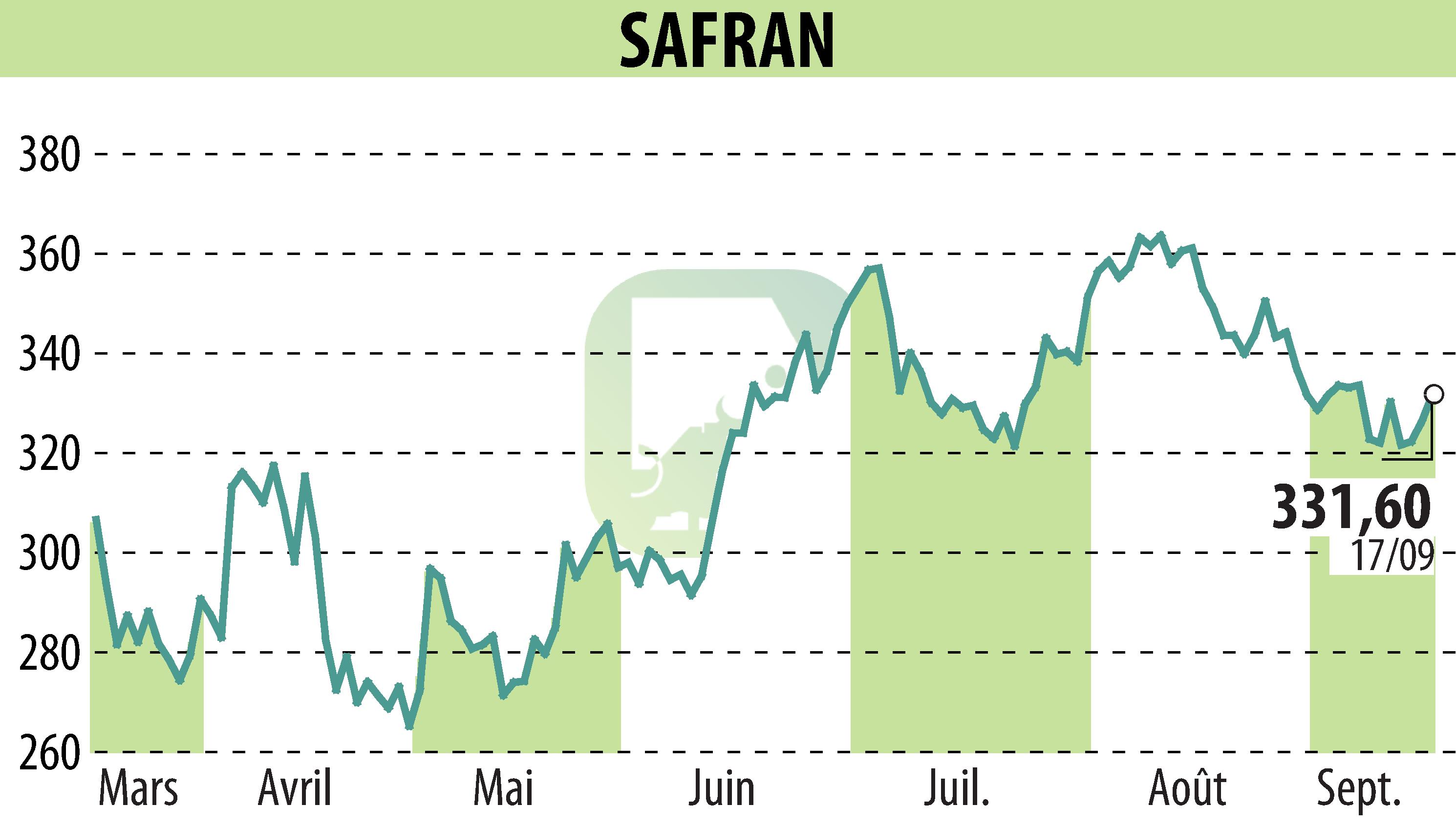 Graphique de l'évolution du cours de l'action SAFRAN (EPA:SAF).