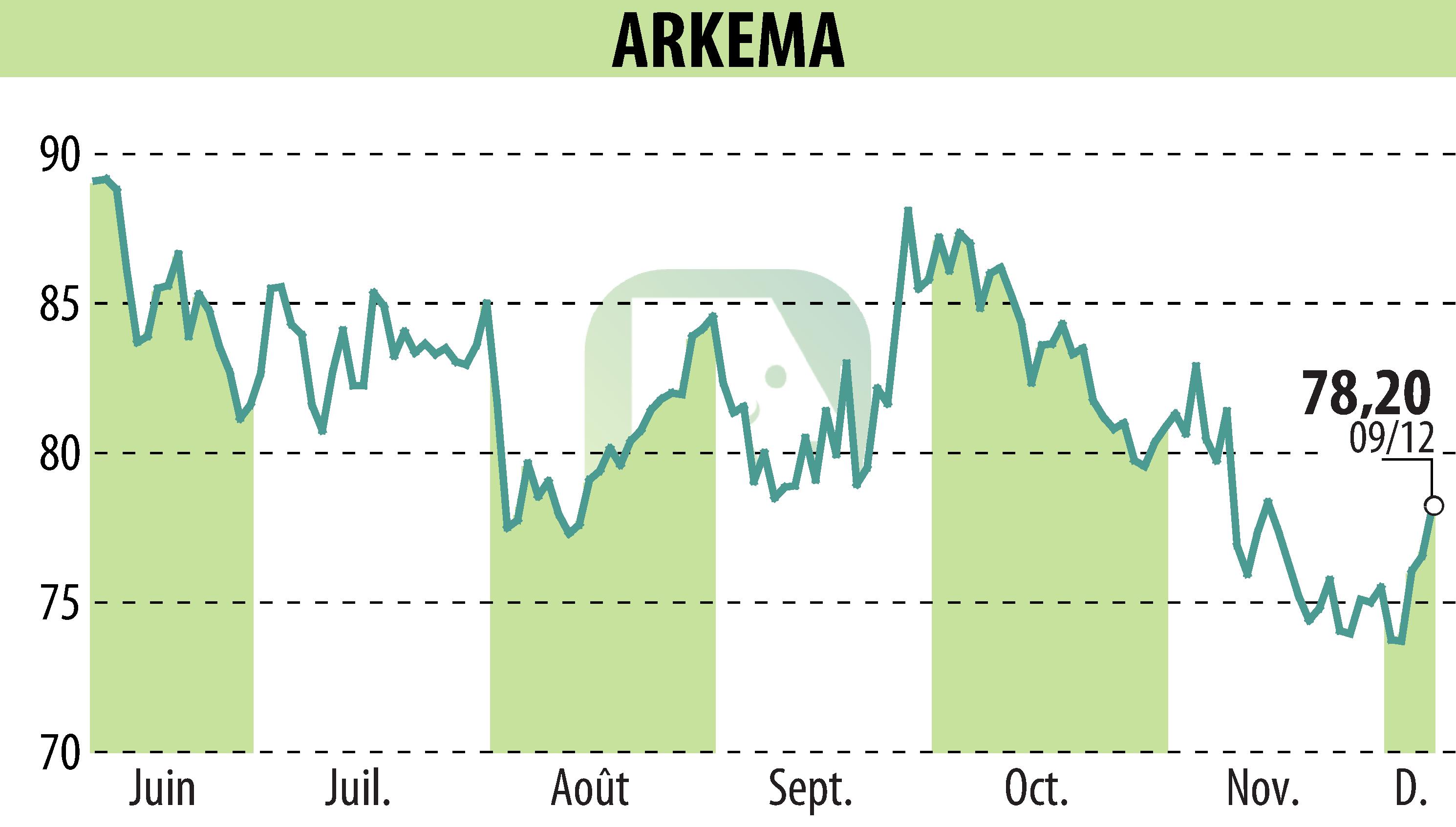 Stock price chart of ARKEMA (EPA:AKE) showing fluctuations.