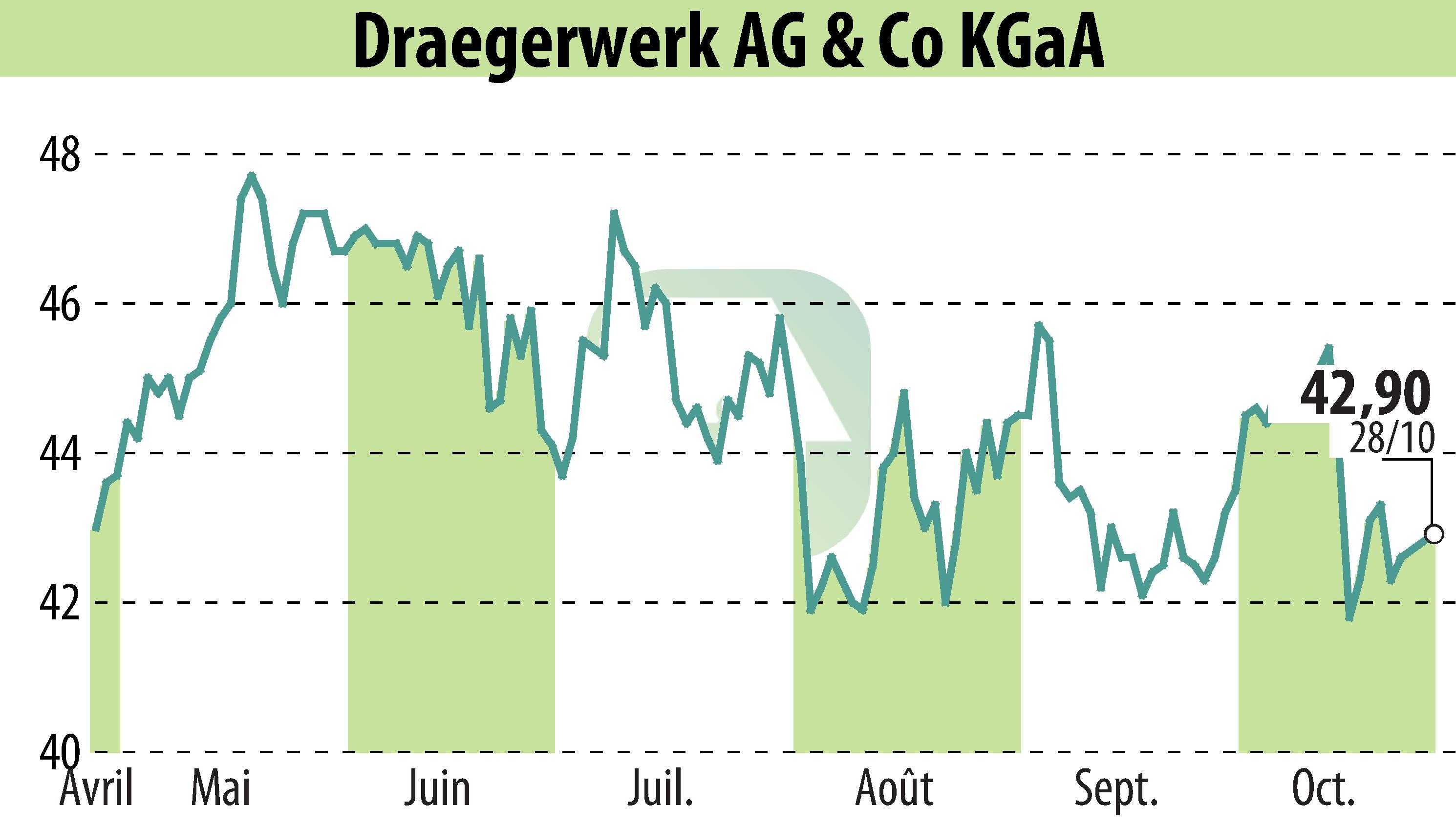 Stock price chart of Drägerwerk AG & Co. KGaA (EBR:DRW8) showing fluctuations.