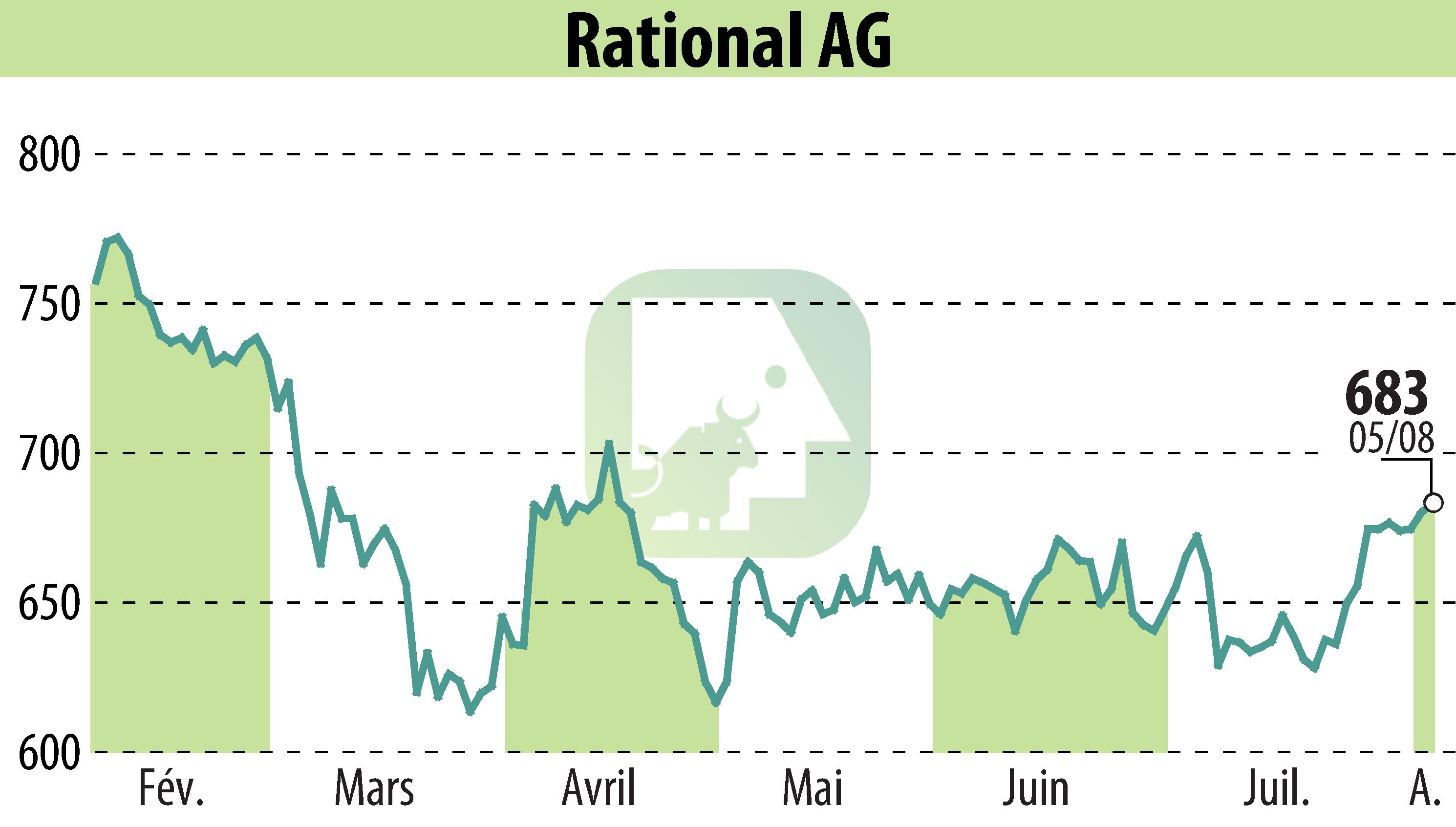 Graphique de l'évolution du cours de l'action RATIONAL AG (EBR:RAA).