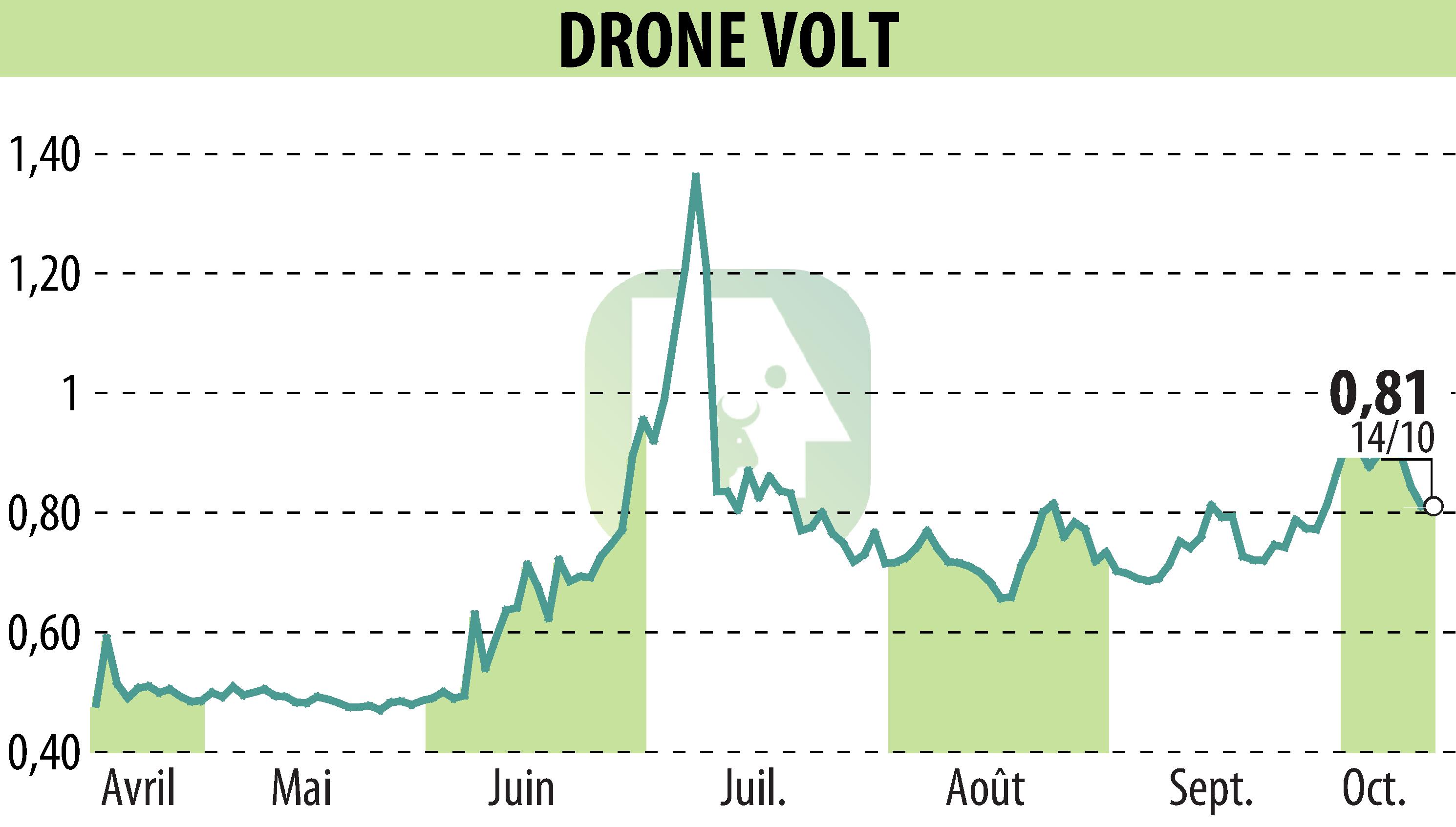 Stock price chart of DRONE VOLT (EPA:ALDRV) showing fluctuations.