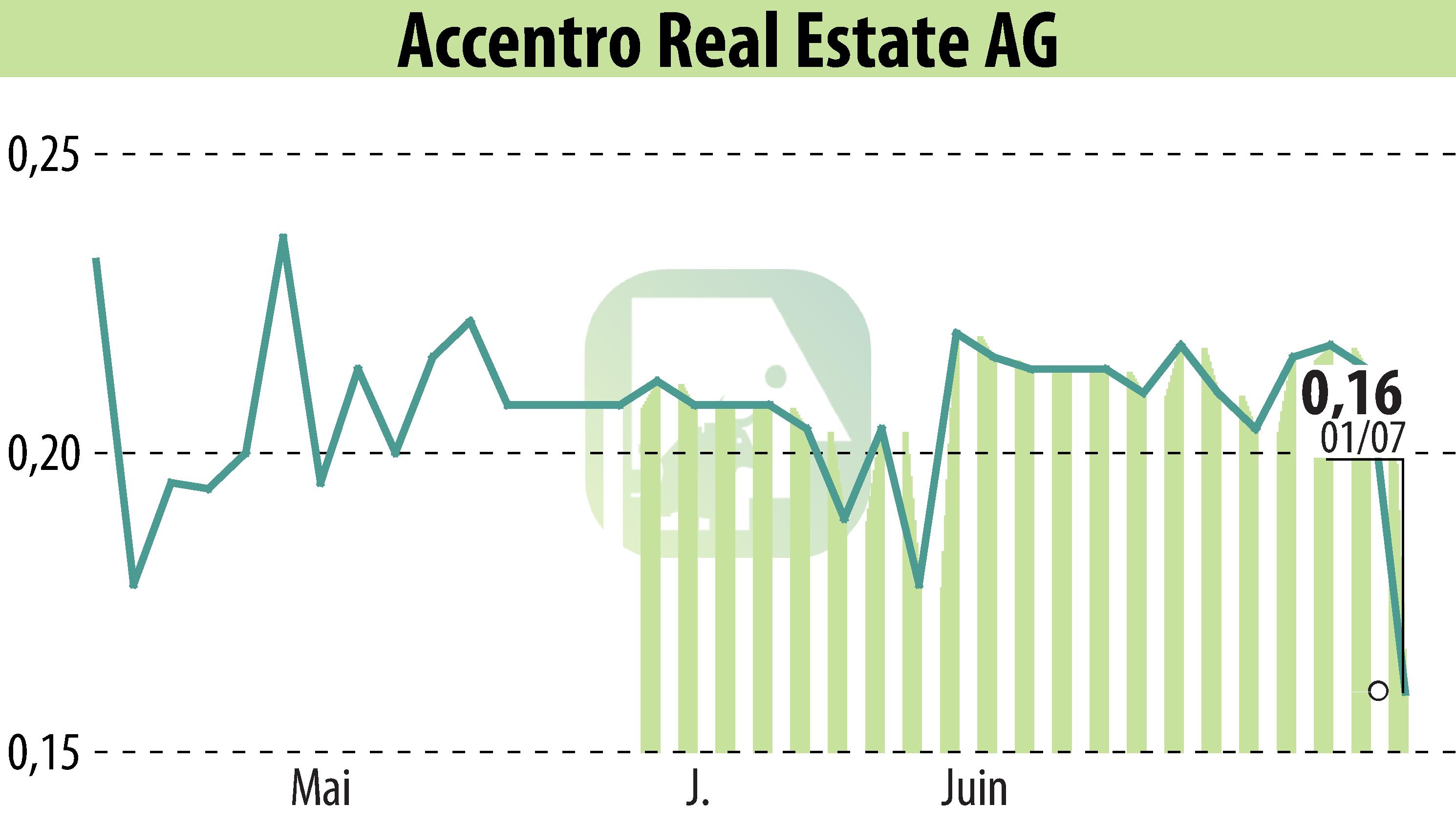 Stock price chart of Accentro Real Estate AG (EBR:A4Y) showing fluctuations.