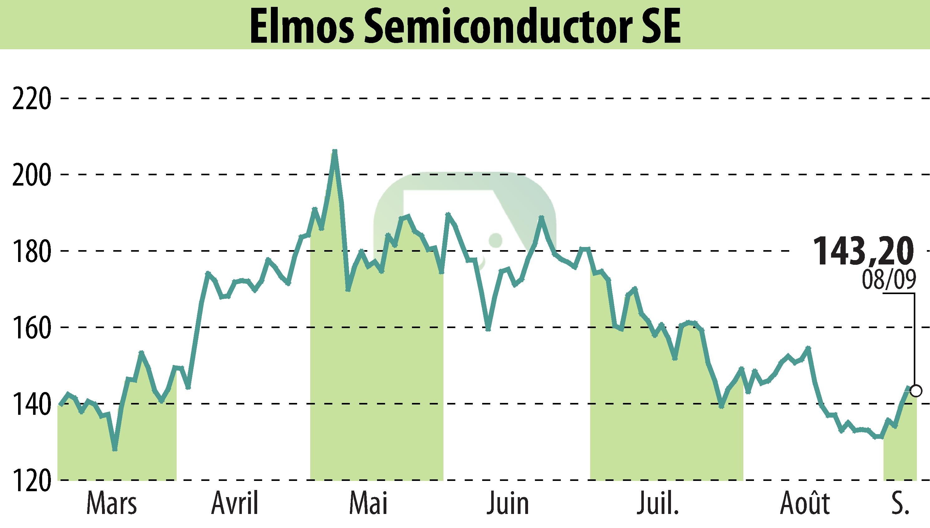 Graphique de l'évolution du cours de l'action ELMOS Semiconductor AG (EBR:ELG).