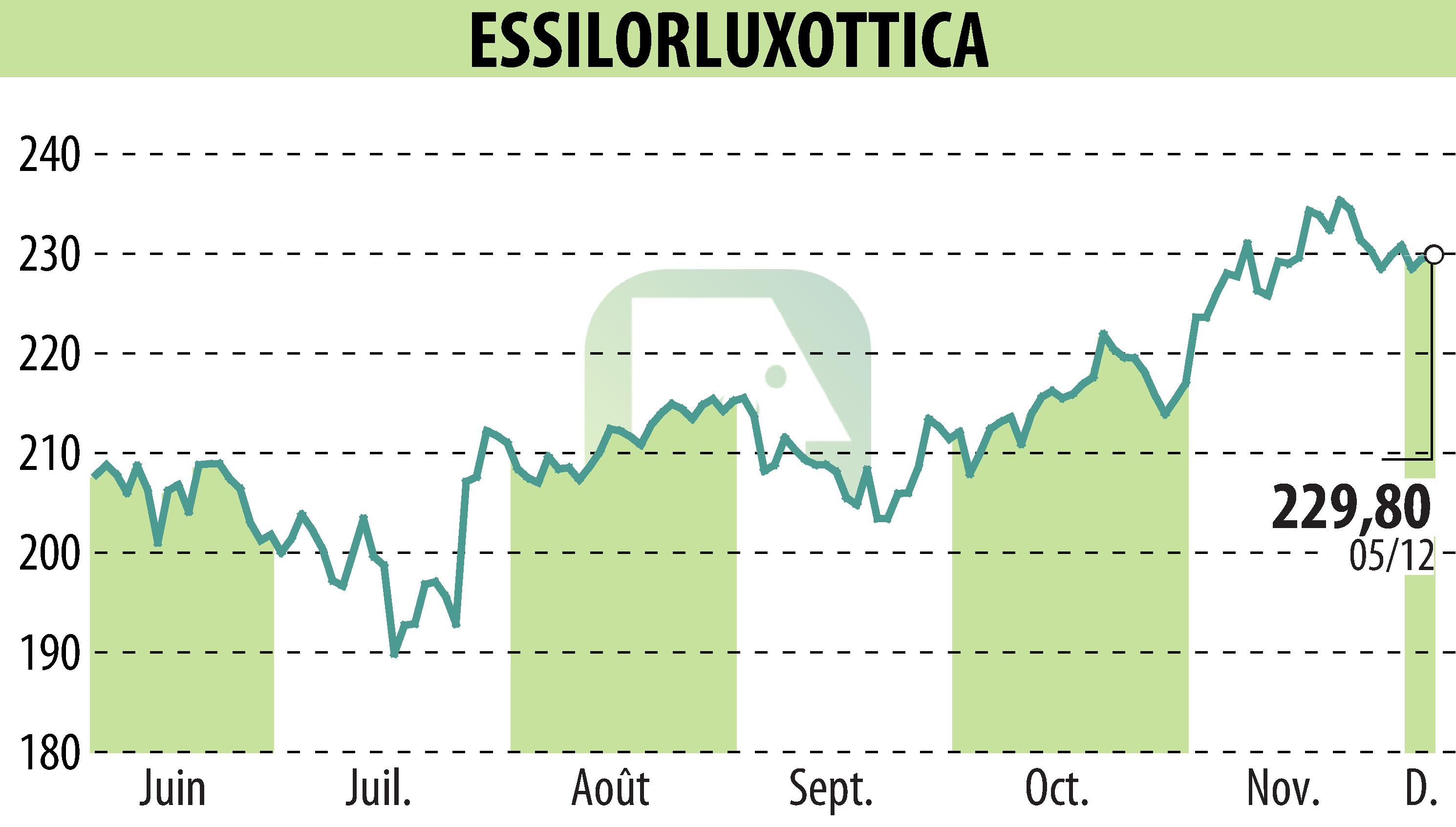 Graphique de l'évolution du cours de l'action ESSILOR (EPA:EL).