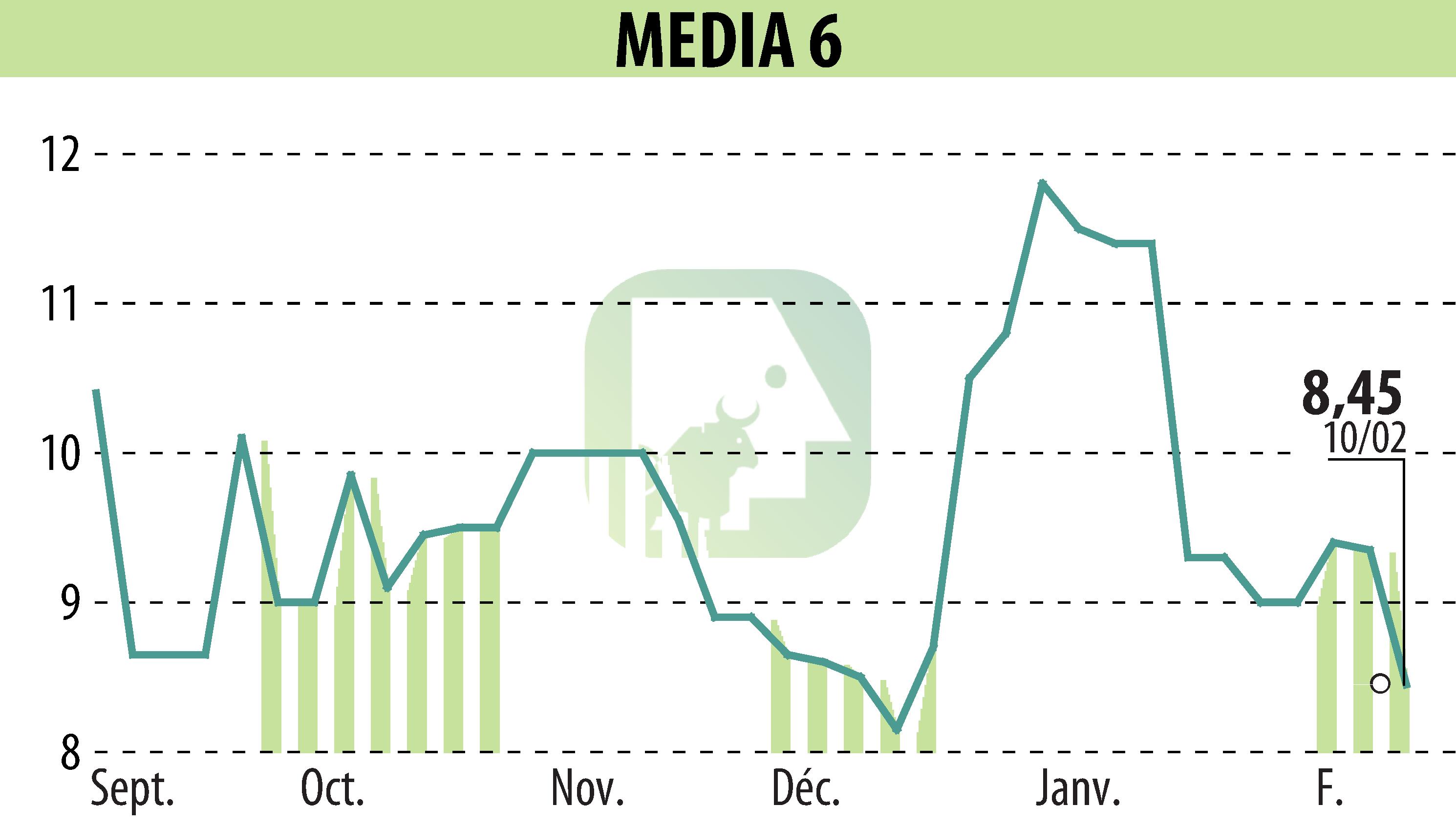 Graphique de l'évolution du cours de l'action MEDIA 6 (EPA:EDI).