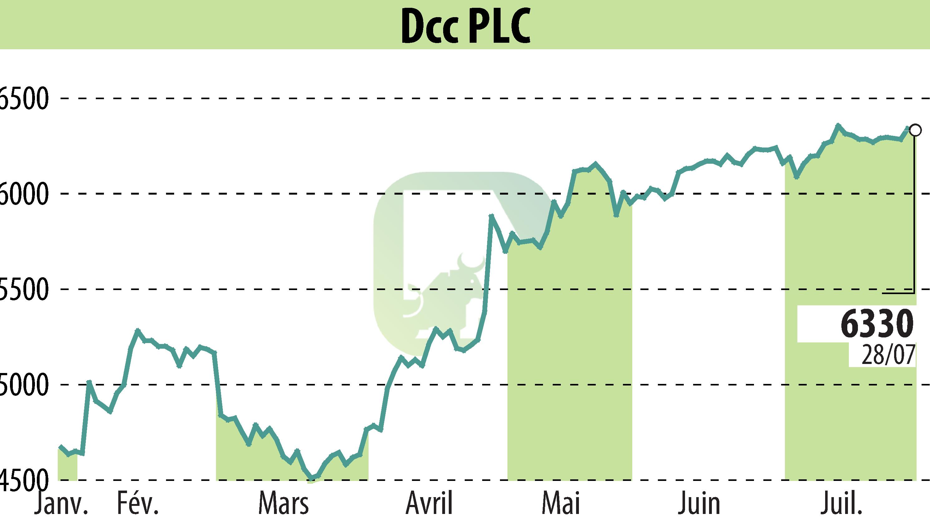 Graphique de l'évolution du cours de l'action DCC Plc (EBR:DCC).