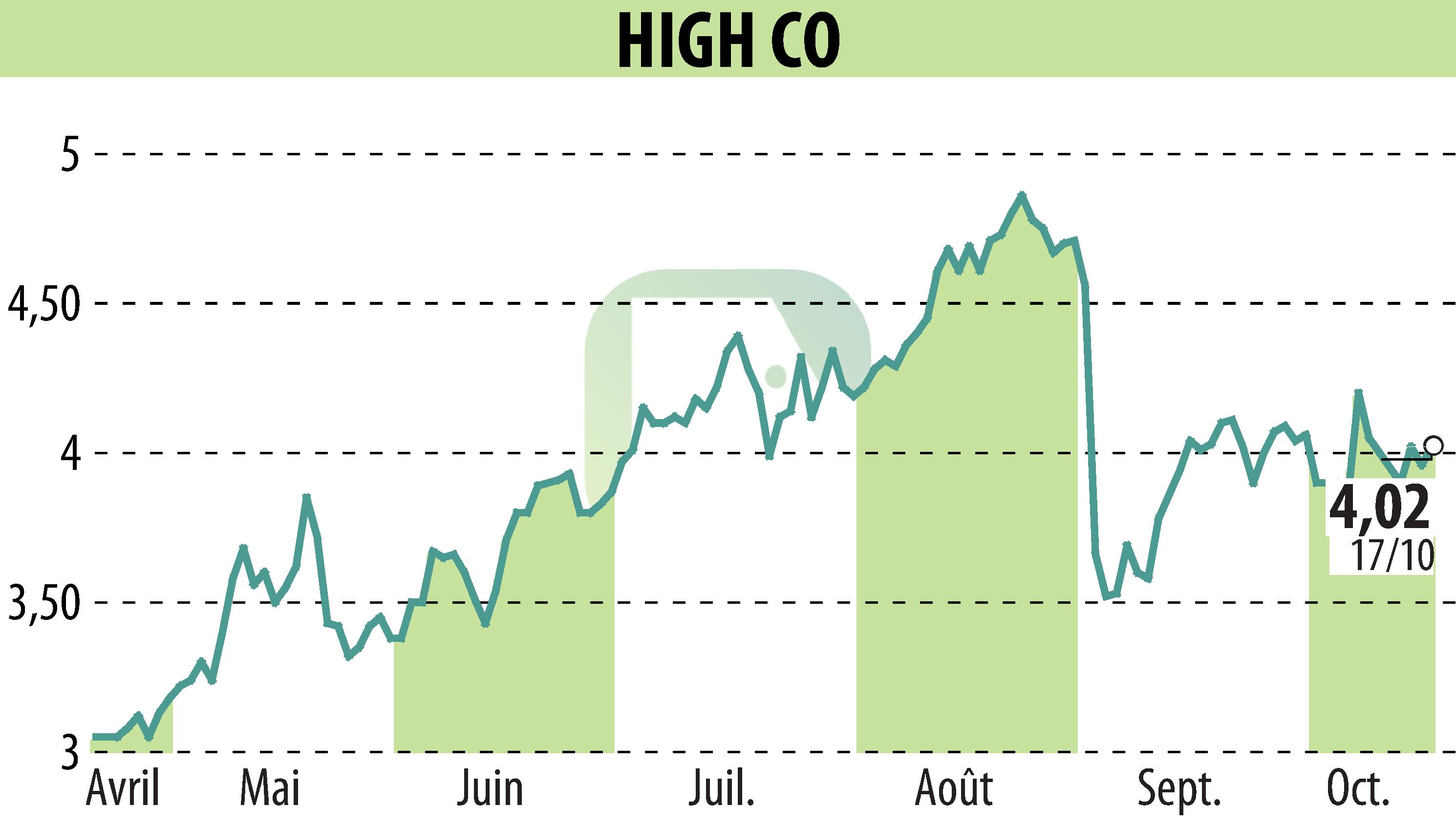 Stock price chart of High Co (EPA:HCO) showing fluctuations.