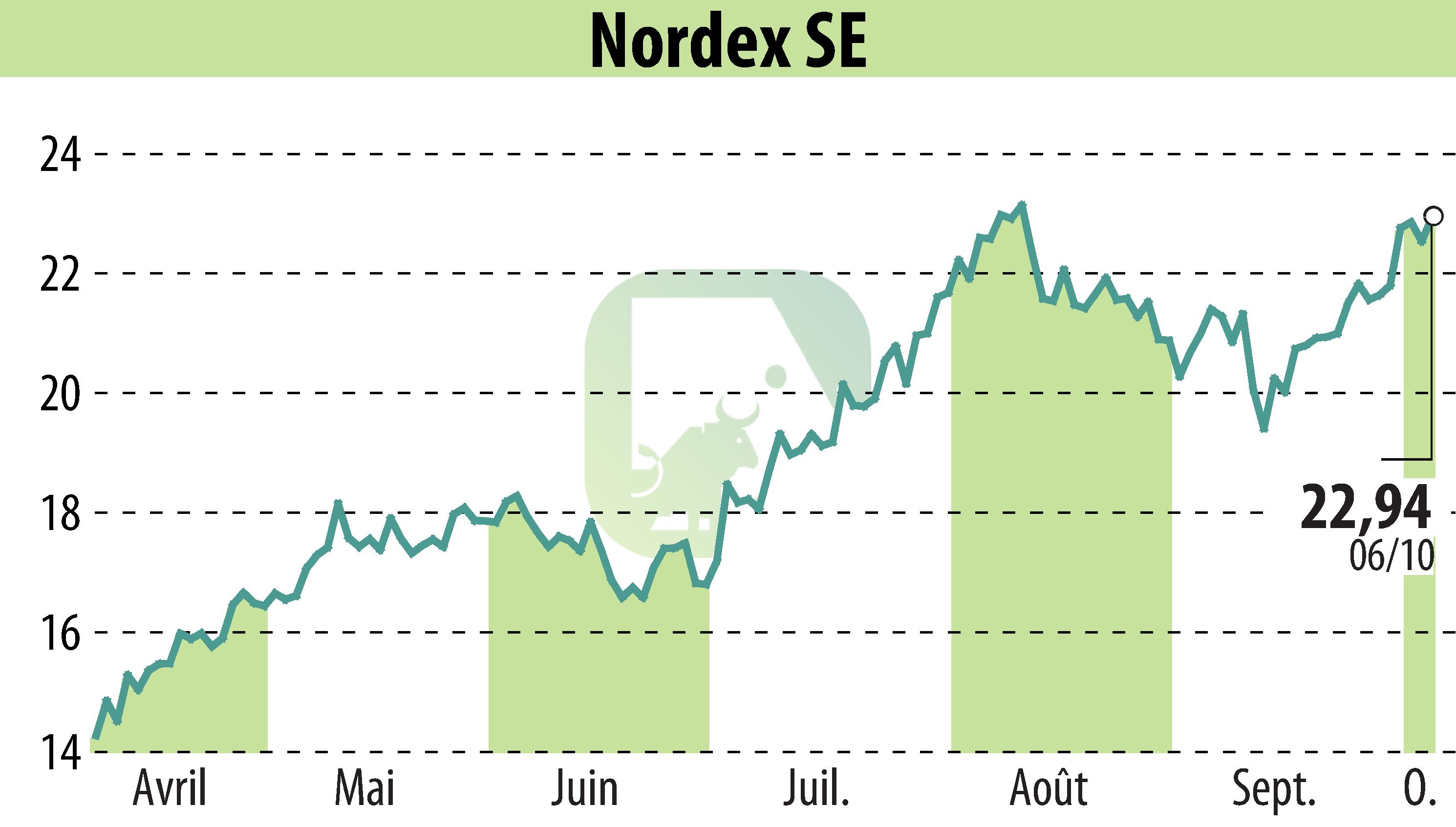 Stock price chart of Nordex SE (EBR:NDX1) showing fluctuations.