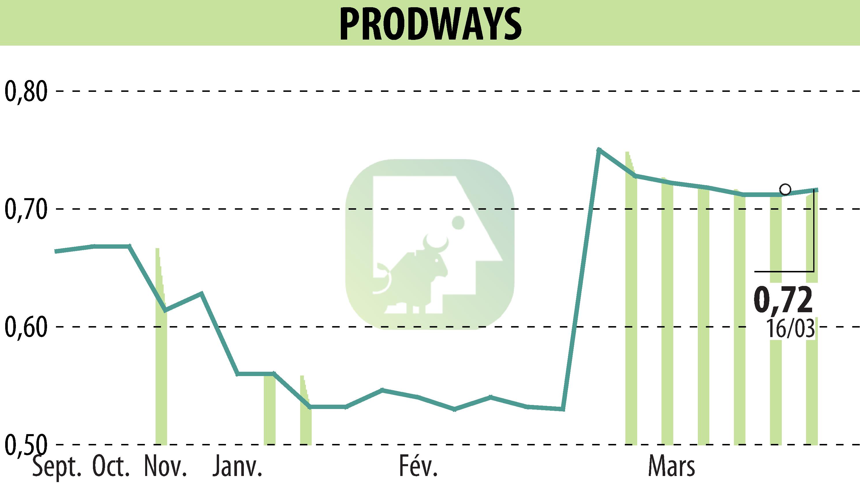 Stock price chart of PRODWAYS (EPA:PWG) showing fluctuations.